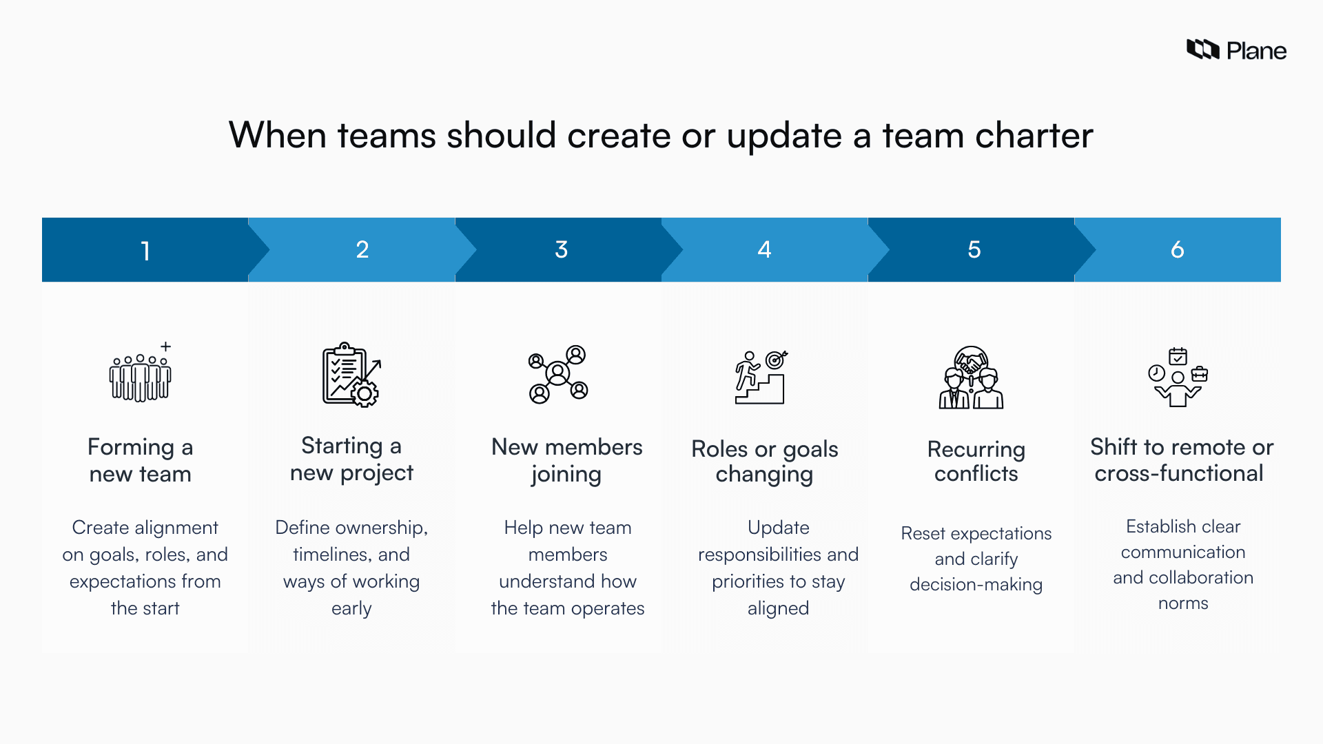 Graphic showing when to create or update a team charter, including new team formation, project kickoff, new members joining, role changes, recurring conflicts, and remote collaboration.