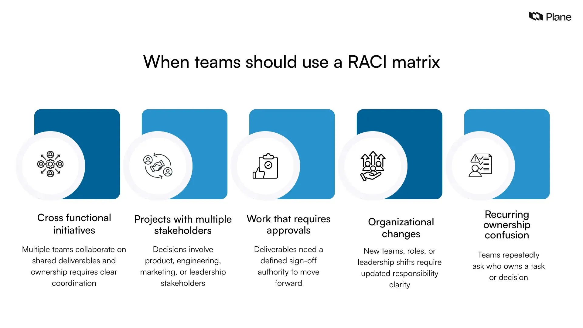 Graphic showing when to use a RACI matrix including cross functional projects, multiple stakeholders, approval workflows, organizational changes, and ownership clarity in project management.