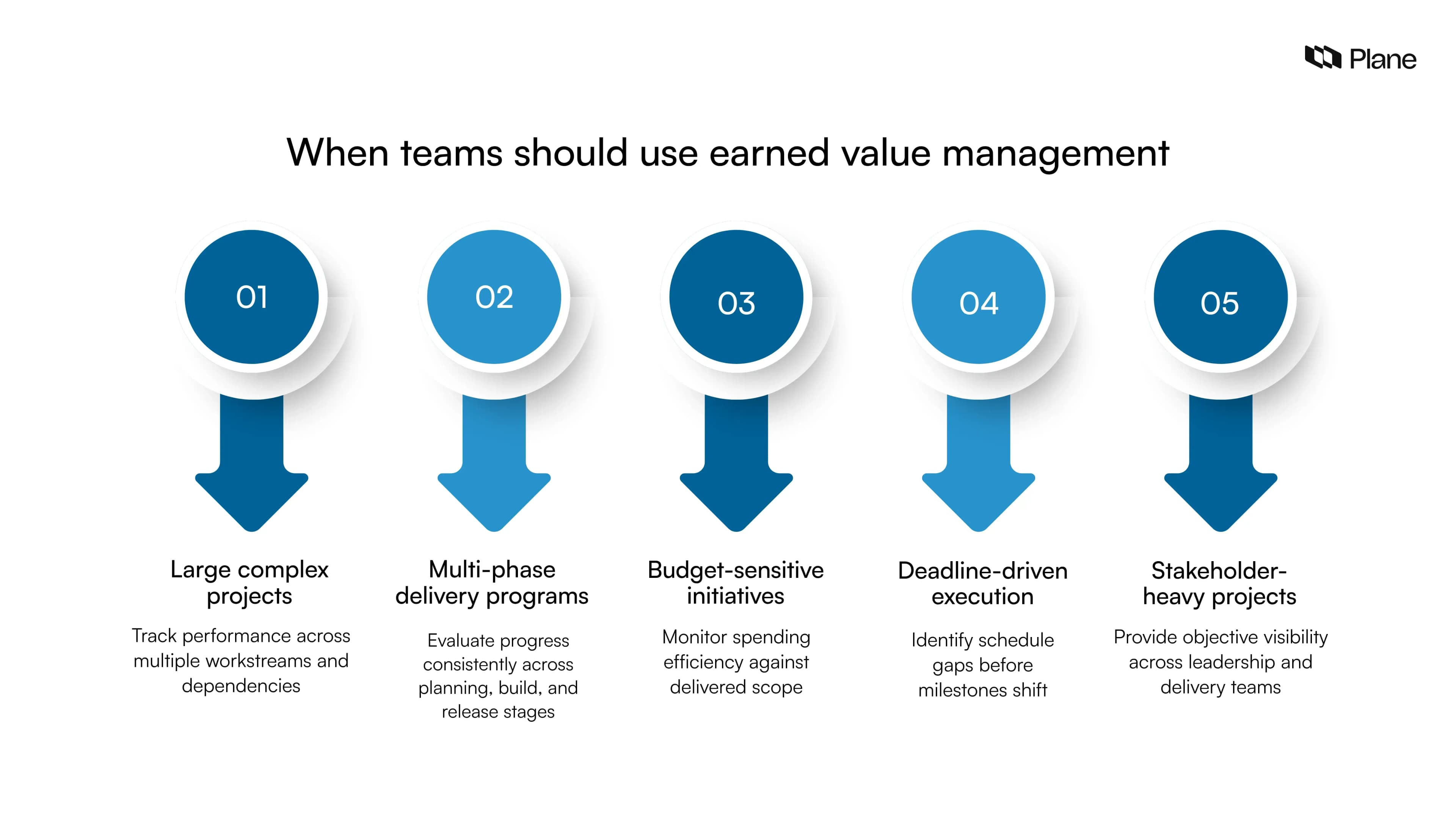 Graphic showing five project scenarios where earned value management is most useful including large projects phased programs budget-sensitive initiatives deadline-driven execution and stakeholder-heavy environments