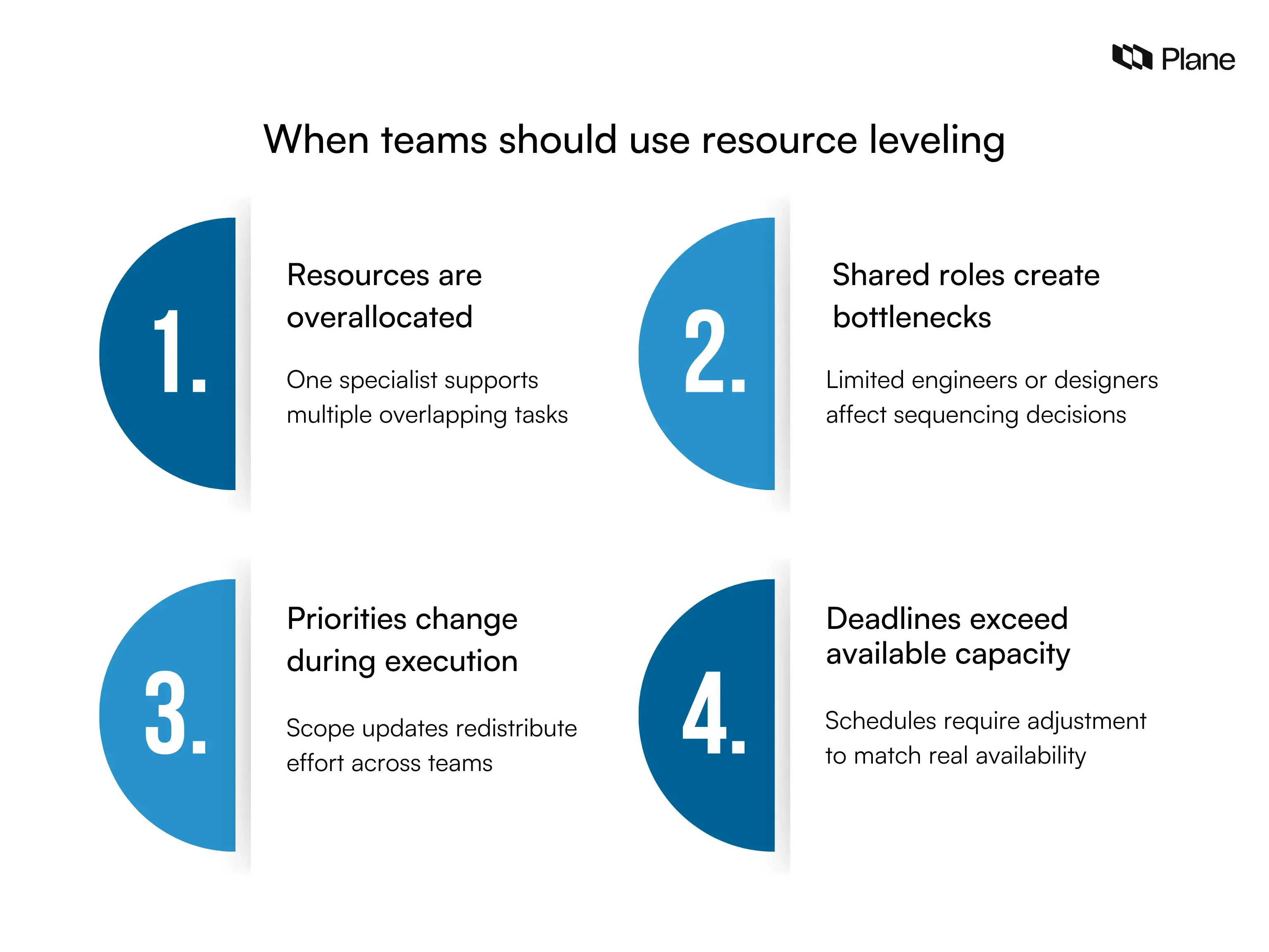 Graphic showing when teams should use resource leveling including overallocated resources, shared role bottlenecks, shifting priorities, and deadlines exceeding team capacity.