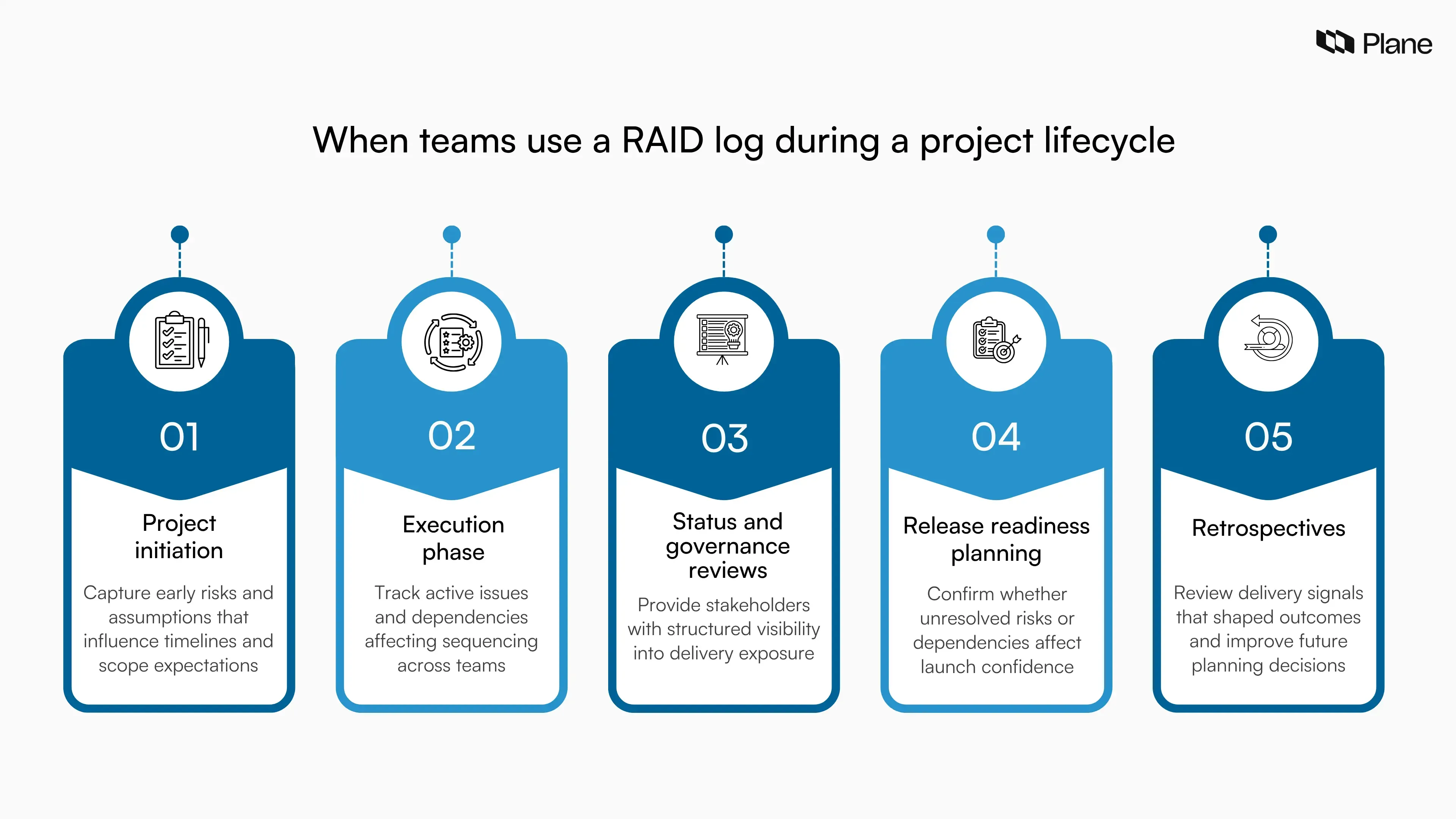graphic showing when teams use a RAID log across project stages including initiation, execution, governance reviews, release readiness planning, and retrospectives.