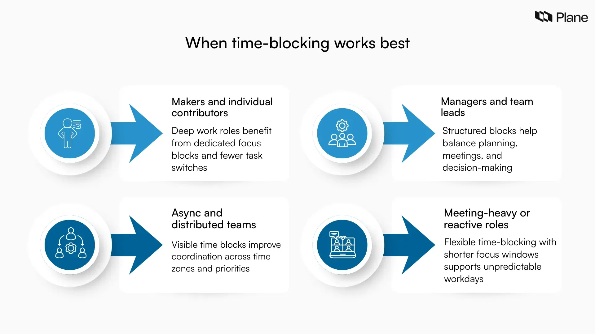 Graphic showing when time blocking works best across roles including individual contributors, managers, async teams, and meeting-heavy roles with flexible scheduling needs.