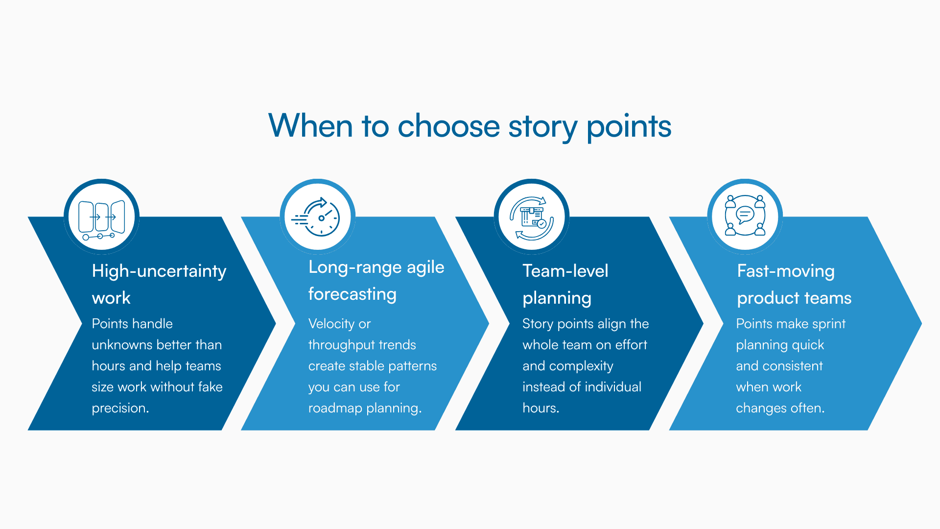 When to use story points: uncertainty, long-range forecasting, team planning, fast-moving work