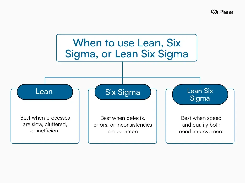 Comparison graphic explaining the difference between Lean, Six Sigma, and Lean Six Sigma
