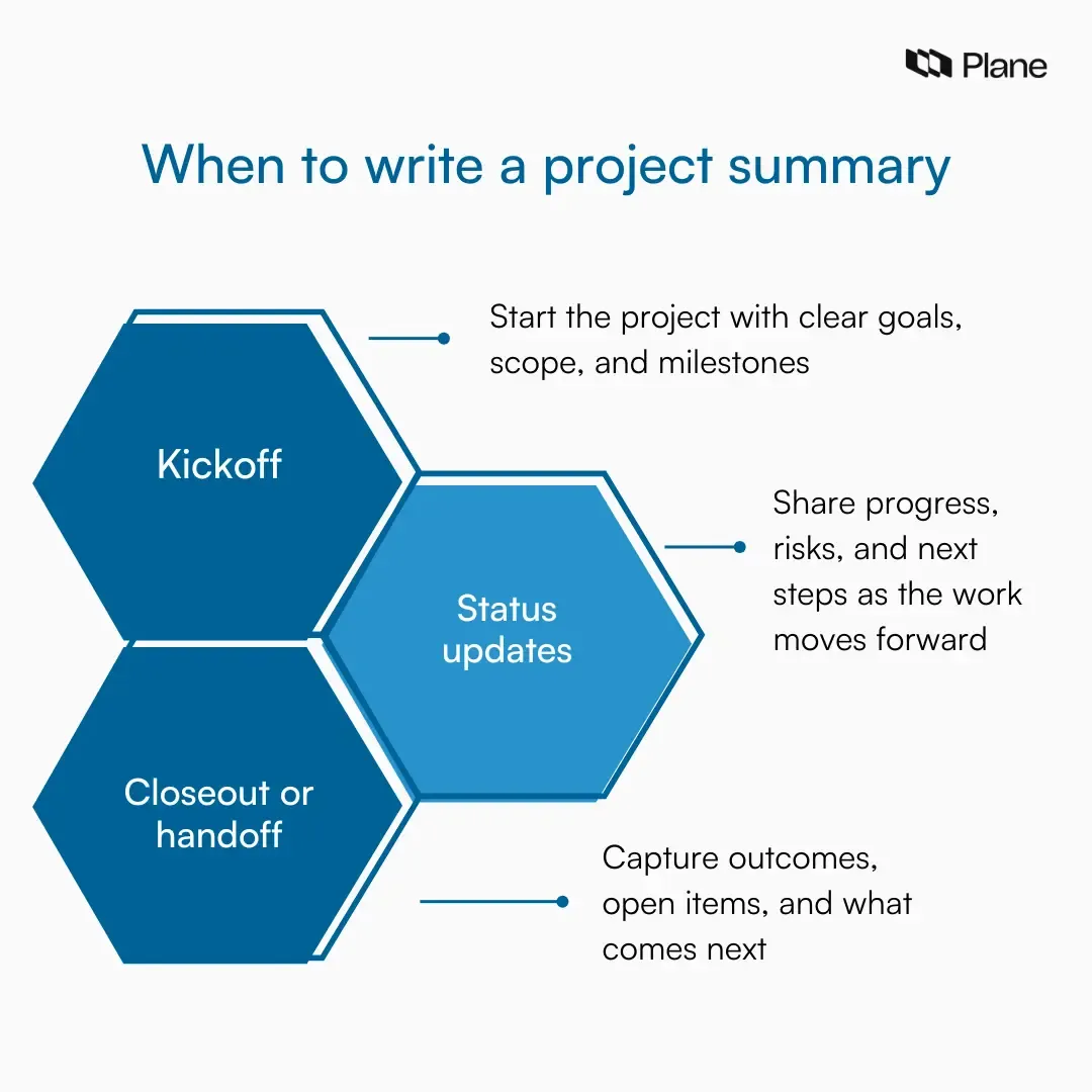 Graphic showing three points where a project summary is used: kickoff, status updates, and project closeout or handoff.