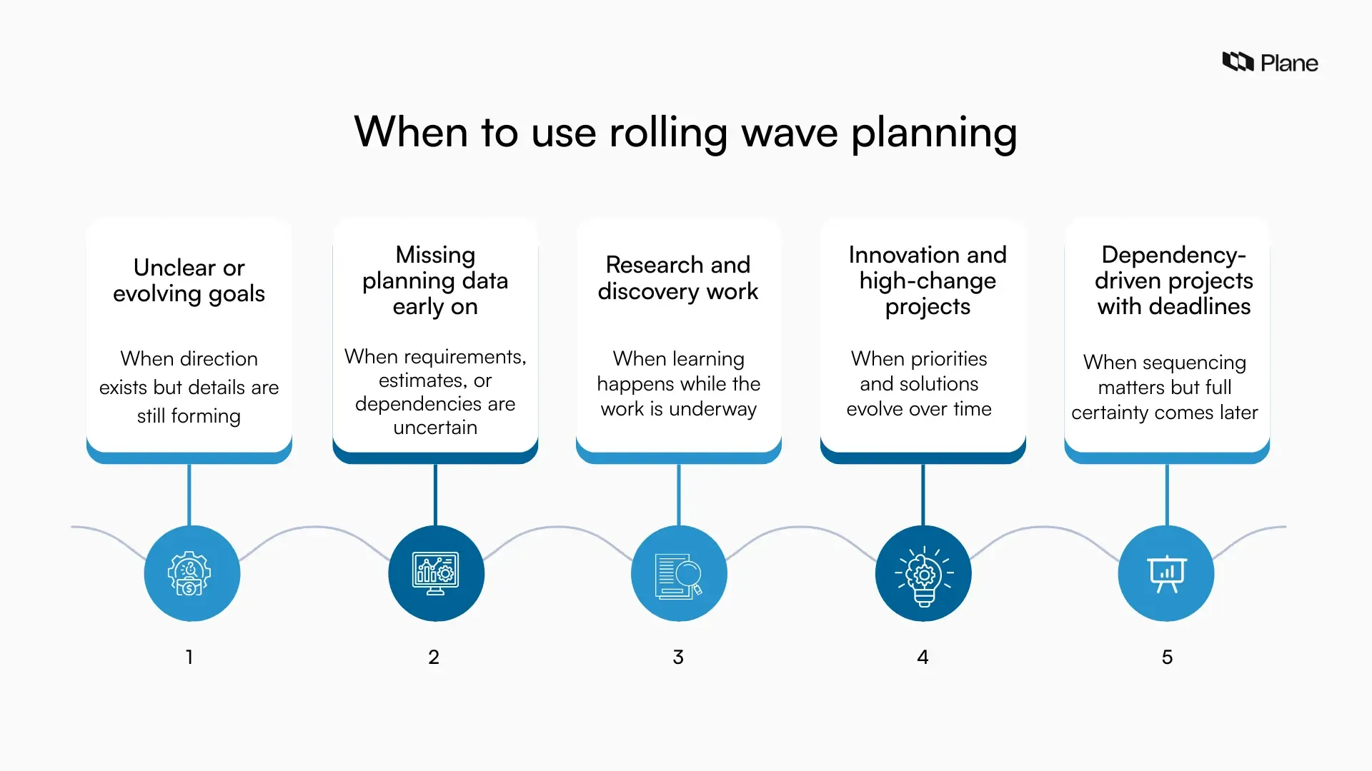 Graphic highlighting scenarios where rolling wave planning is effective.