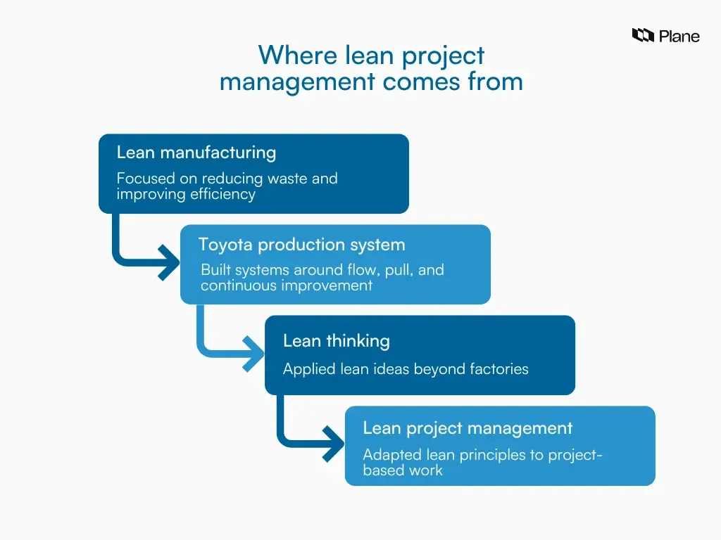 Graphic showing how lean project management evolved from lean manufacturing and the Toyota production system