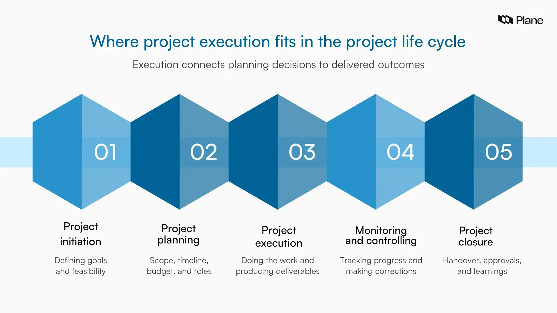 Graphic showing project execution positioned between planning and closure, highlighted as the phase where planned work is carried out and deliverables are produced.