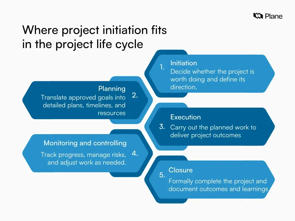 Diagram showing the project life cycle stages in order: initiation, planning, execution, monitoring and controlling, and closure, highlighting initiation as the first phase.