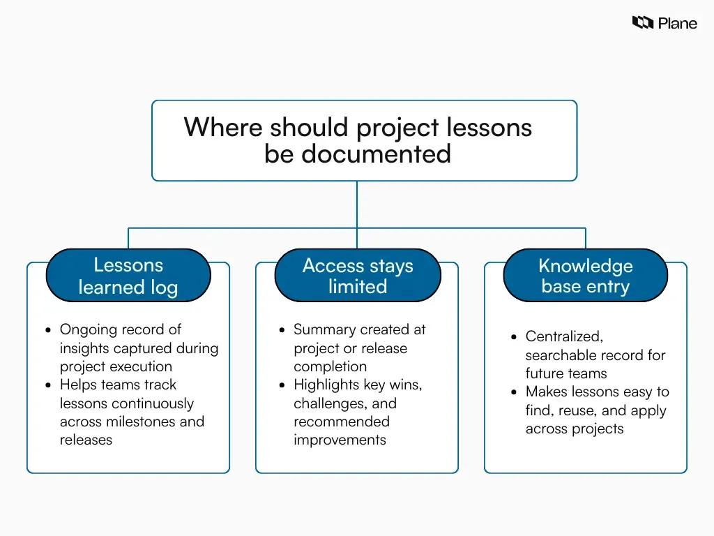 Comparison of lessons learned log, report, and knowledge base entry showing when each format is used and how teams store project insights.