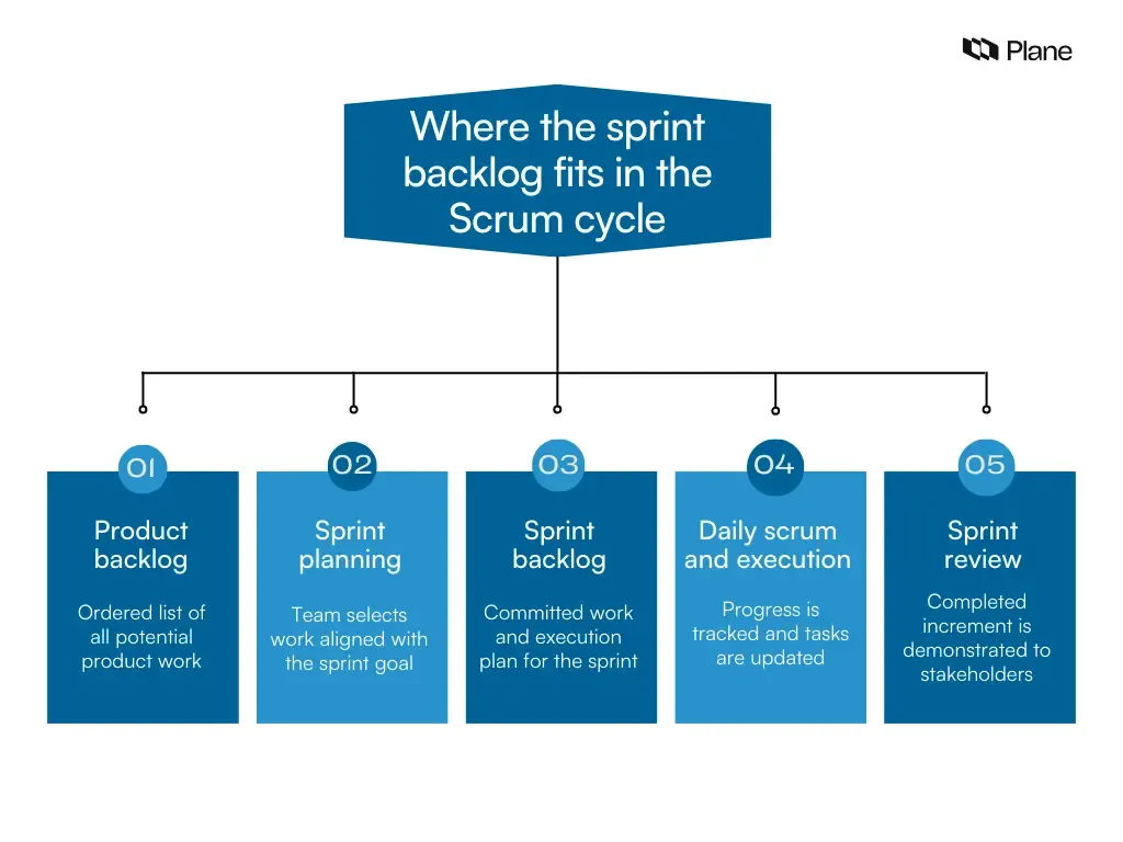 Graphic showing where the sprint backlog fits within the Scrum cycle, positioned between sprint planning and daily execution, connecting the product backlog to the sprint review.