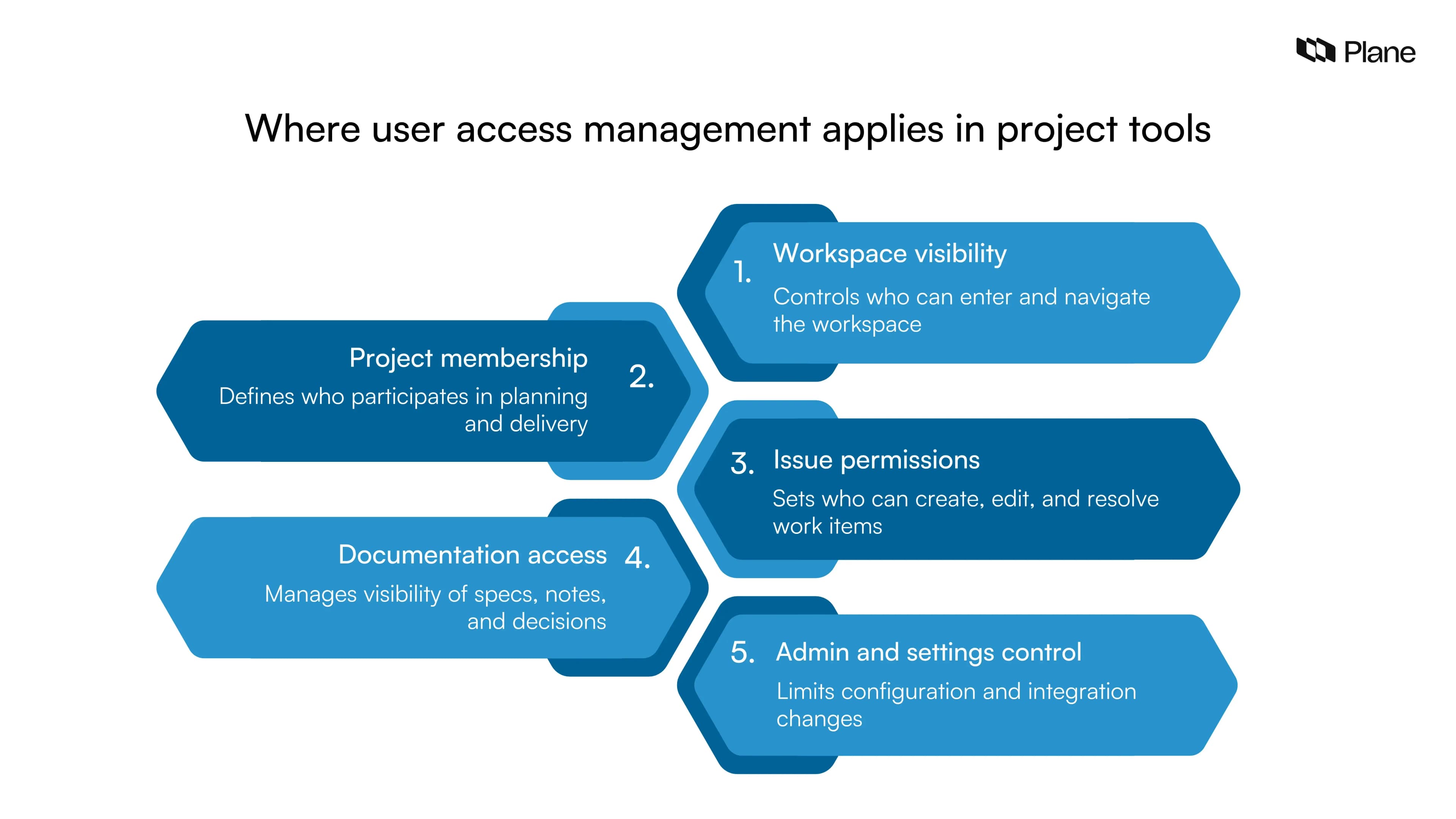 What is user access management? How to set it up for project tools ...