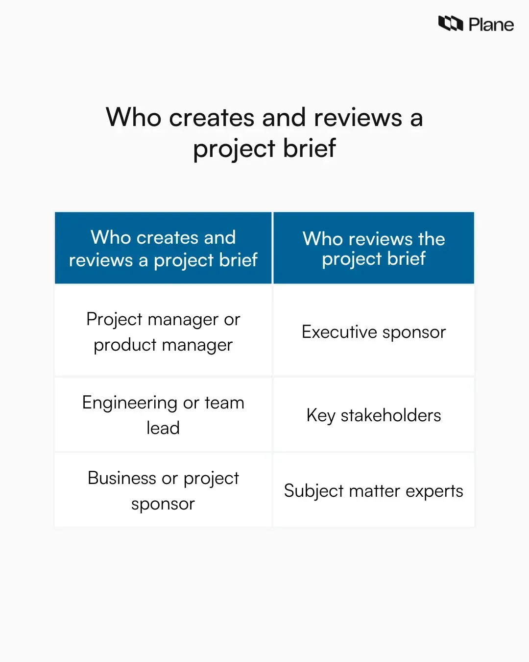 Graphic showing who writes a project brief and who reviews it, including project managers, team leads, sponsors, stakeholders, and subject matter experts.