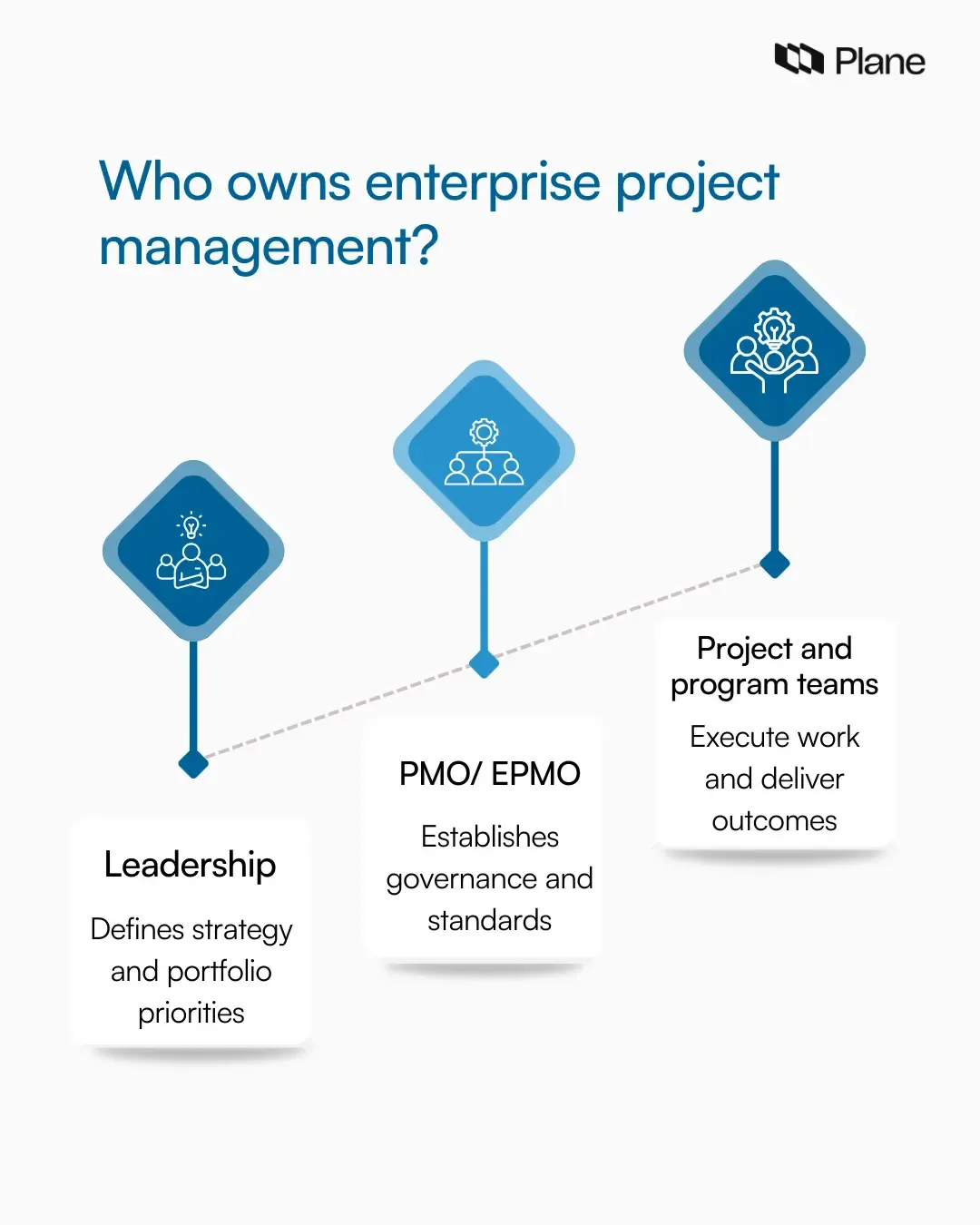 Graphic showing leadership, PMO or EPMO, and project teams sharing ownership of enterprise project management.