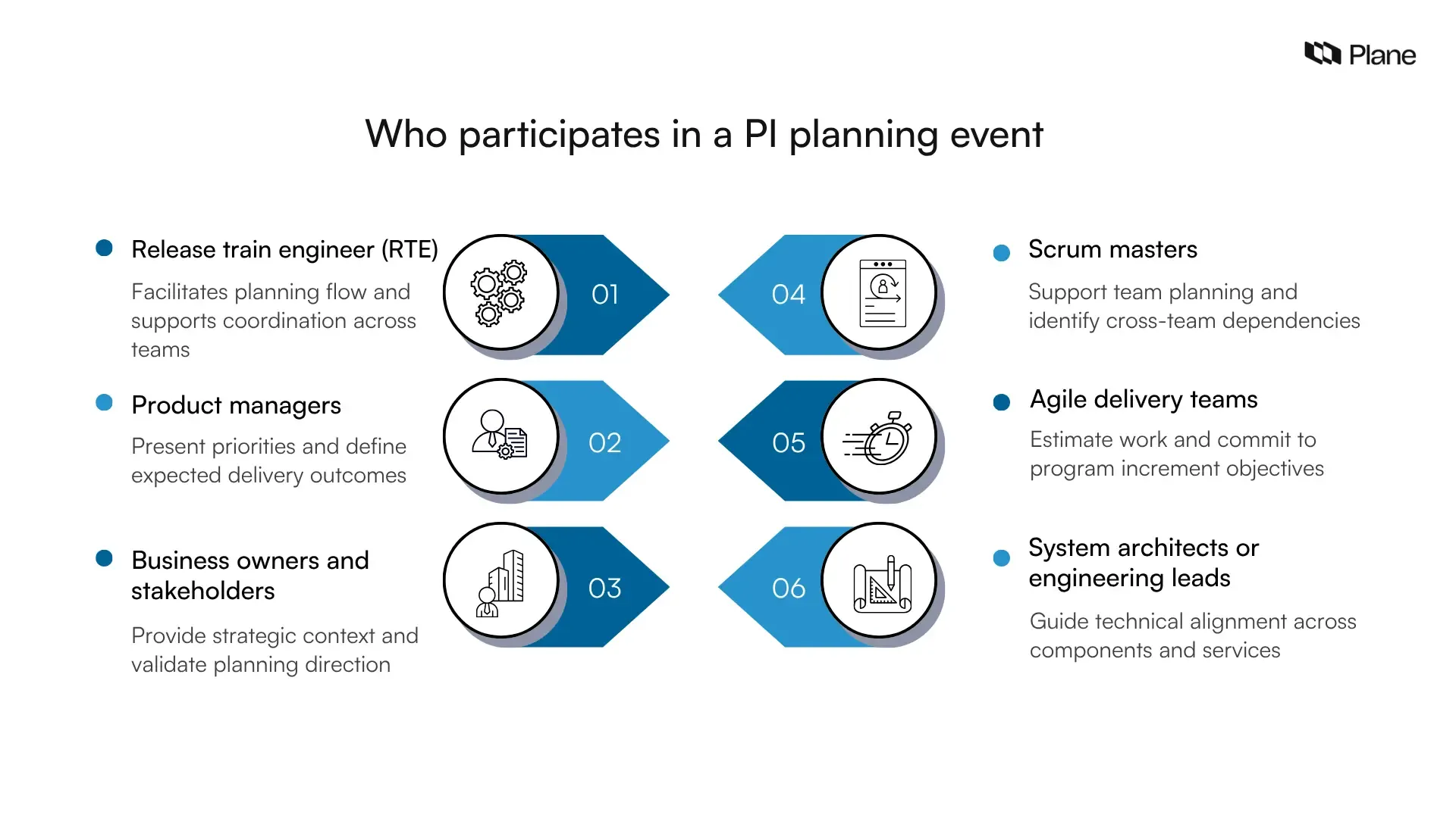 Graphic showing key participants in a PI planning event including release train engineers, product managers, stakeholders, Scrum masters, Agile teams, and system architects.