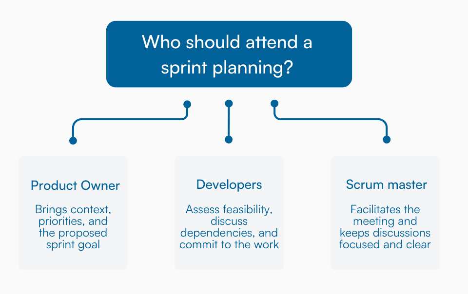 Graphic outlining who attends sprint planning: product owner, developers, and Scrum master.