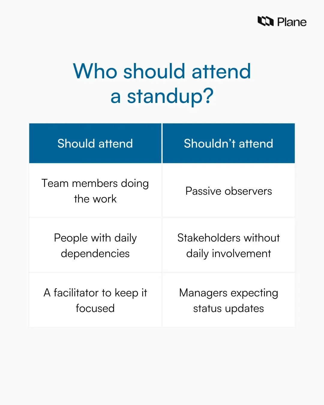 A comparison graphic showing who should attend a daily standup meeting and who should not, to keep standups focused on team coordination.