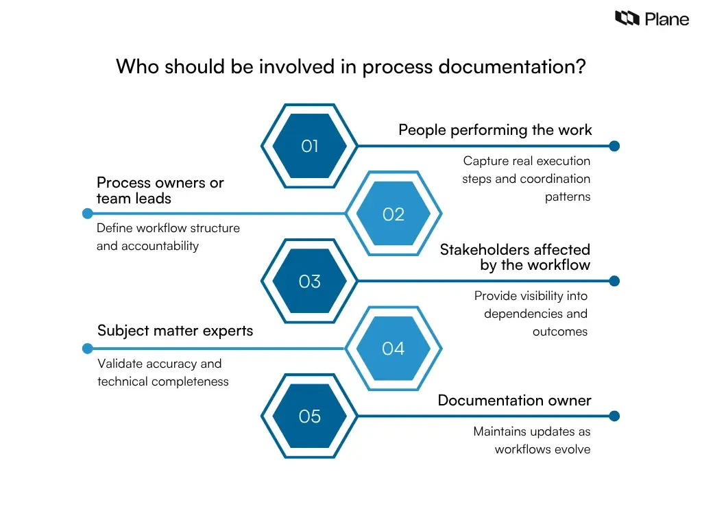 Graphic showing five roles involved in process documentation including contributors, process owners, stakeholders, subject matter experts, and documentation owners responsible for maintenance
