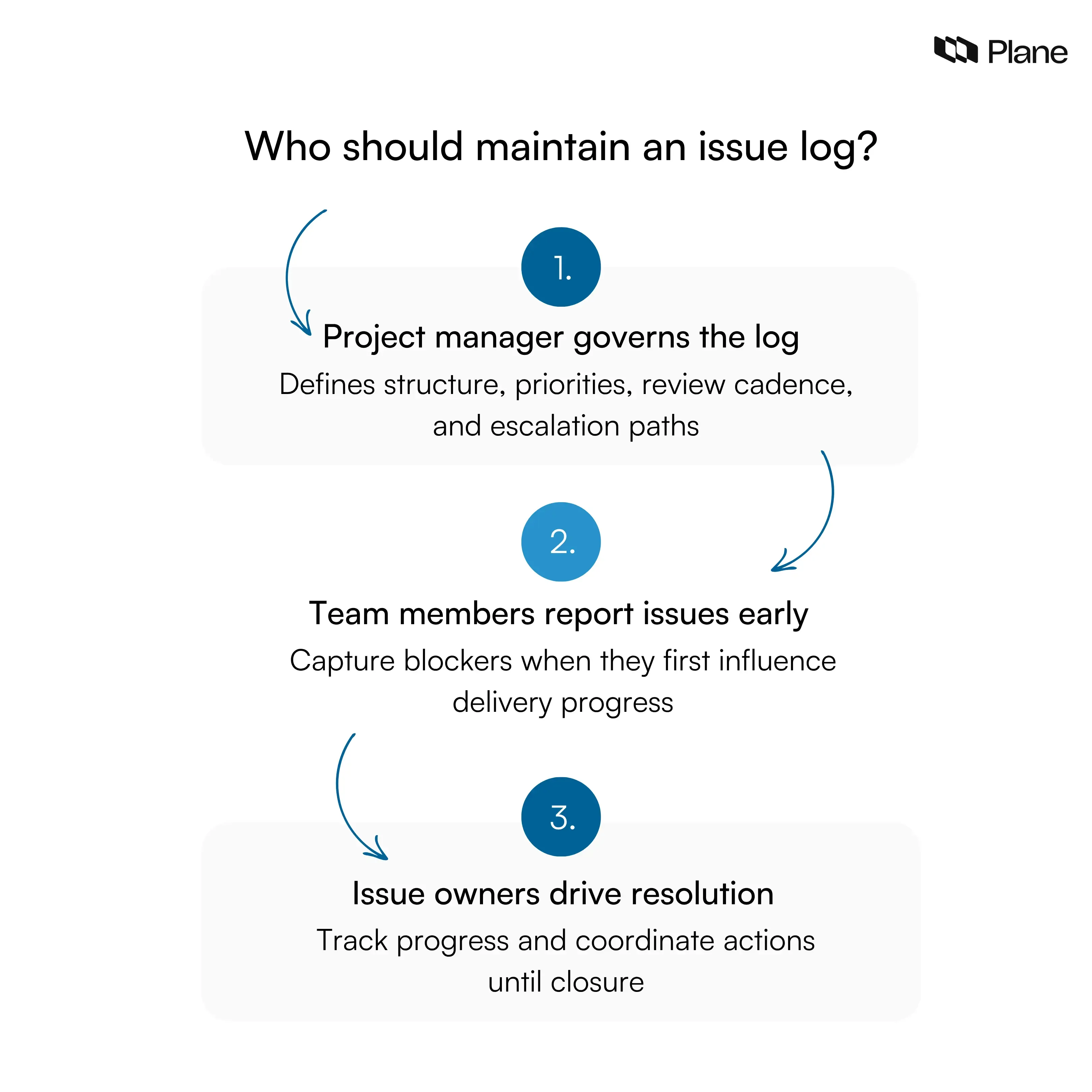 Who maintains an issue log in project management including project manager governance, team member issue reporting, and issue owner responsibility for resolution