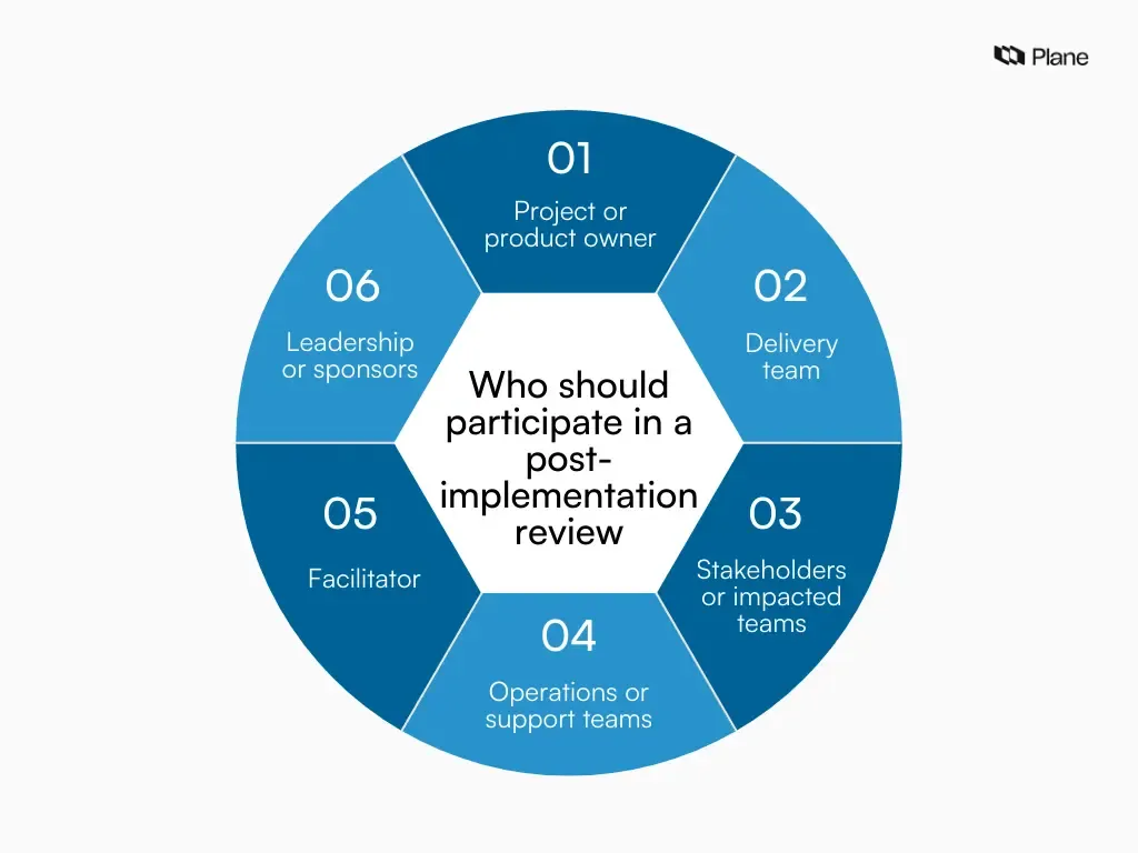 Graphic showing core participants in a post-implementation review, including project owners, delivery teams, stakeholders, operations, facilitators, and leadership.