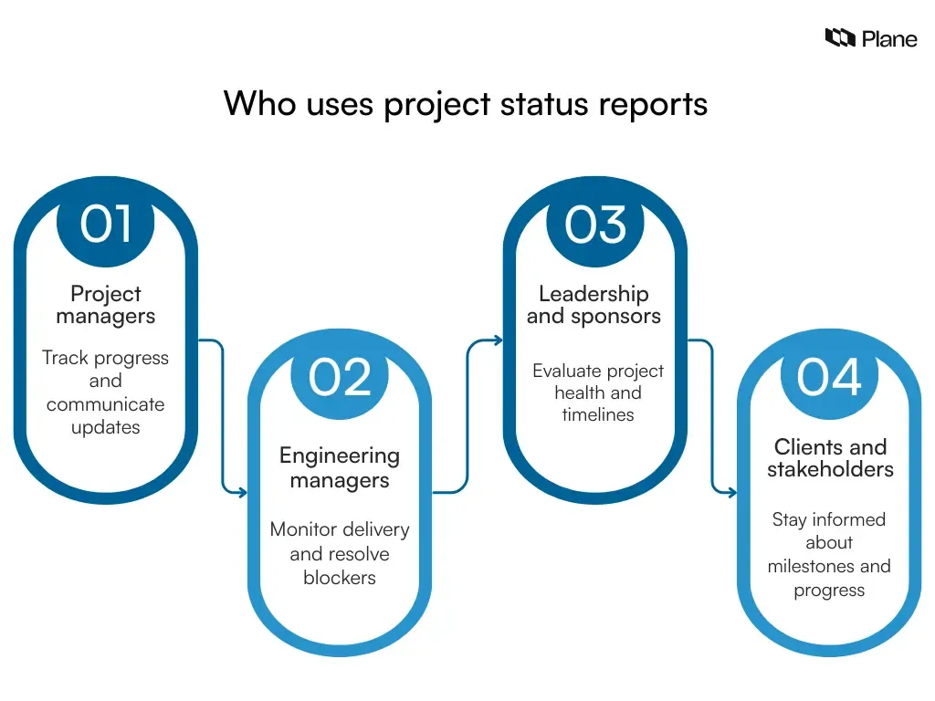 Roles that use a project status report including project managers, engineering managers, leadership, and stakeholders.