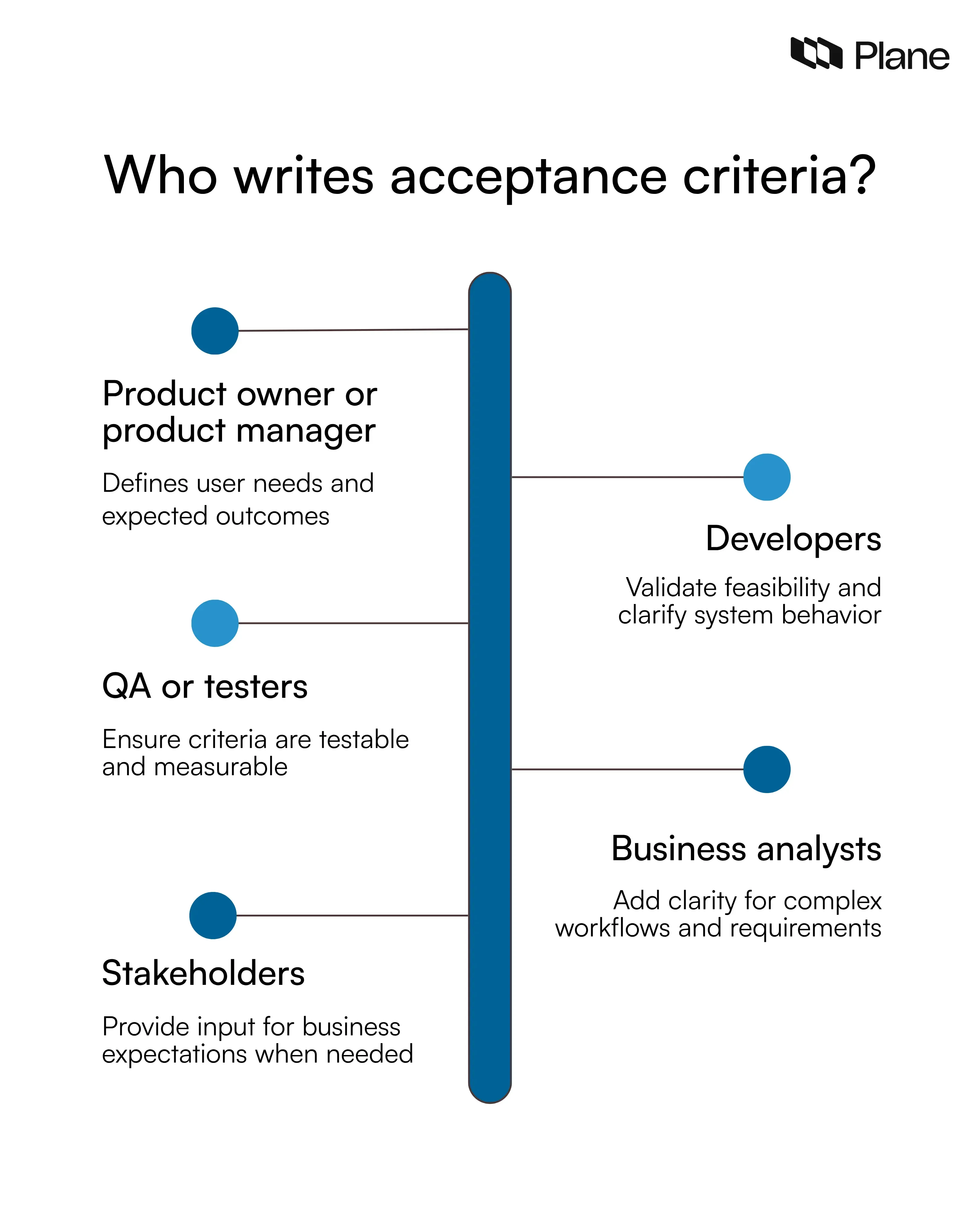 Graphic showing who writes acceptance criteria including product managers, developers, QA, business analysts, and stakeholders collaborating to define requirements