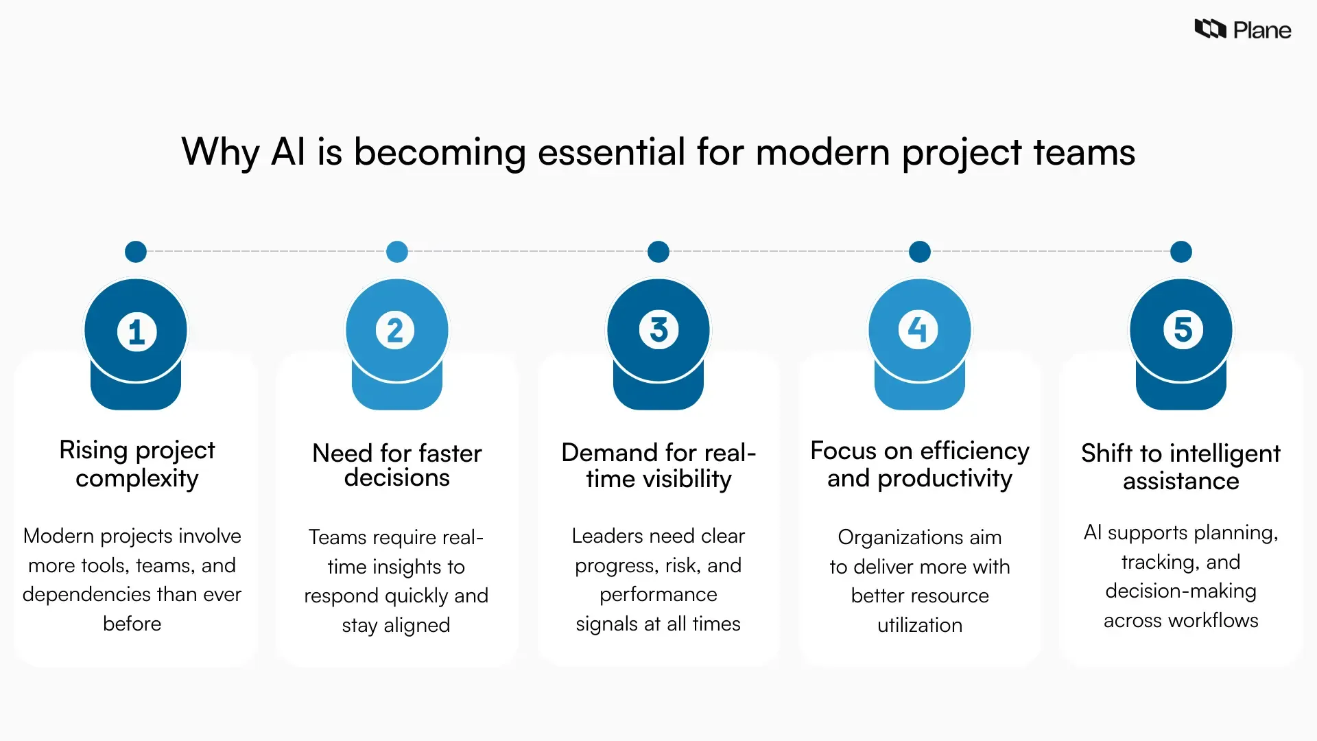 Graphic showing why AI is important for modern project teams, highlighting increasing project complexity, need for faster decisions, real-time visibility, and productivity improvements.