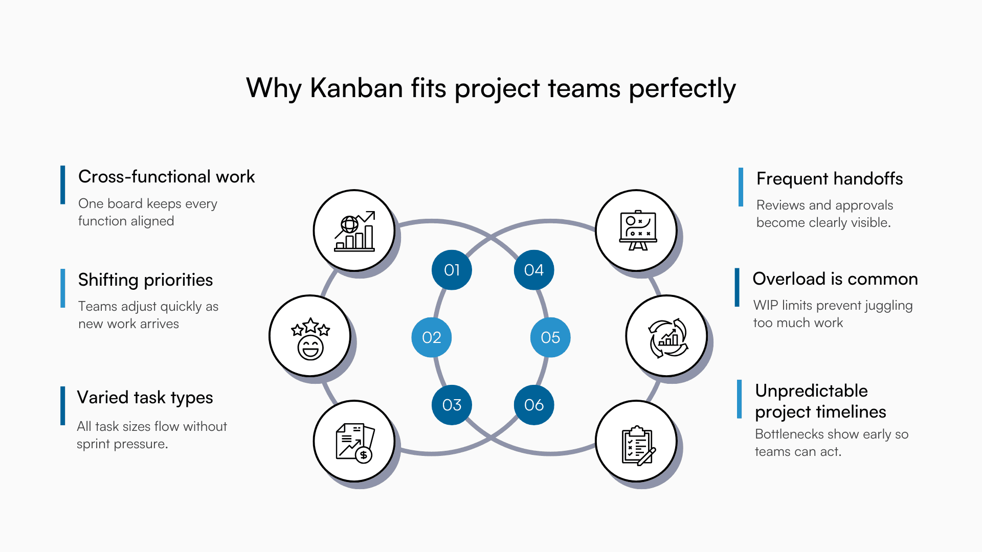 Six-point visual explaining why Kanban improves workflow for cross-functional project teams