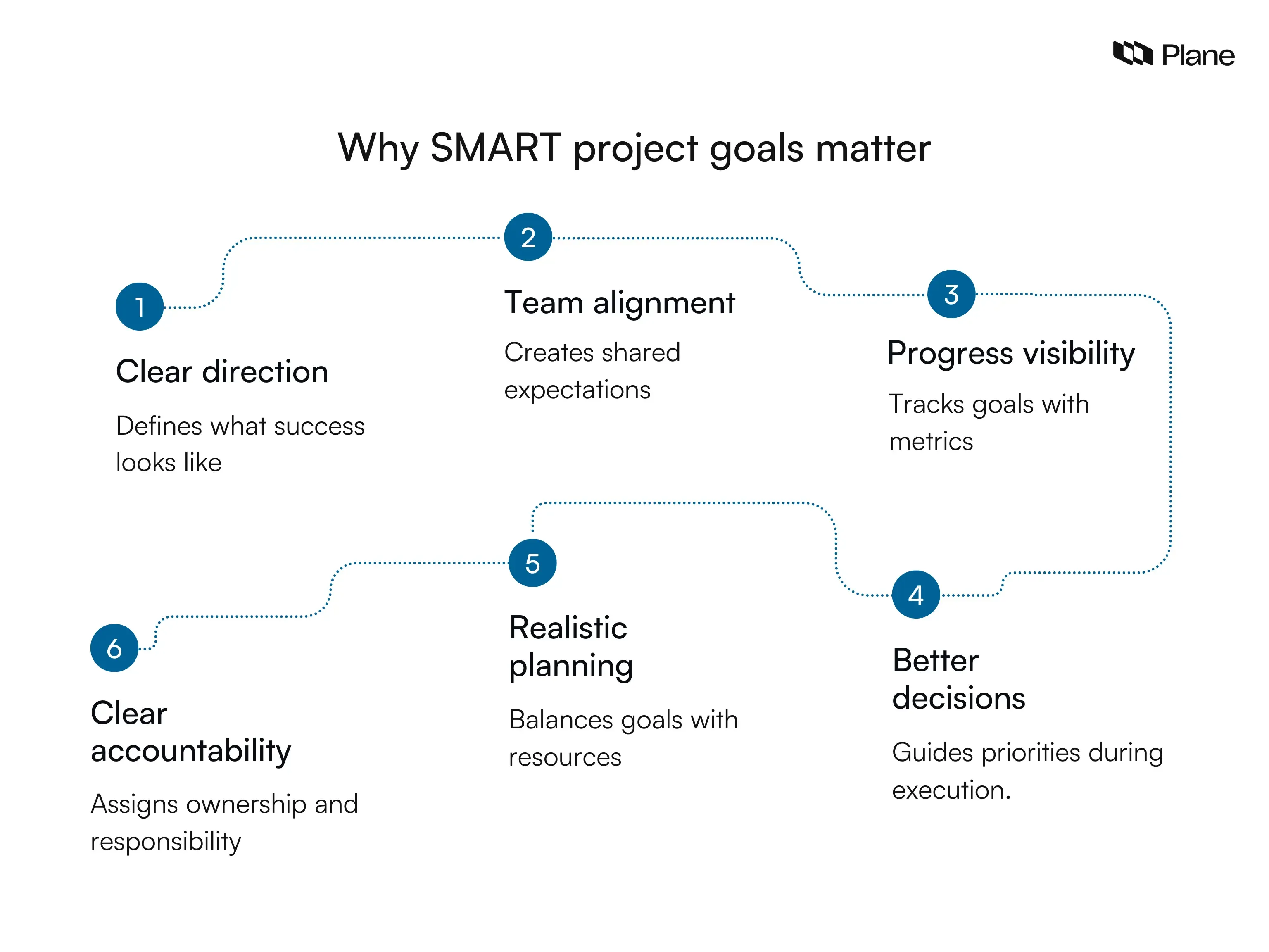 Graphic showing why SMART project goals matter, including clear direction, team alignment, progress visibility, accountability, realistic planning, and better decision making in project management.