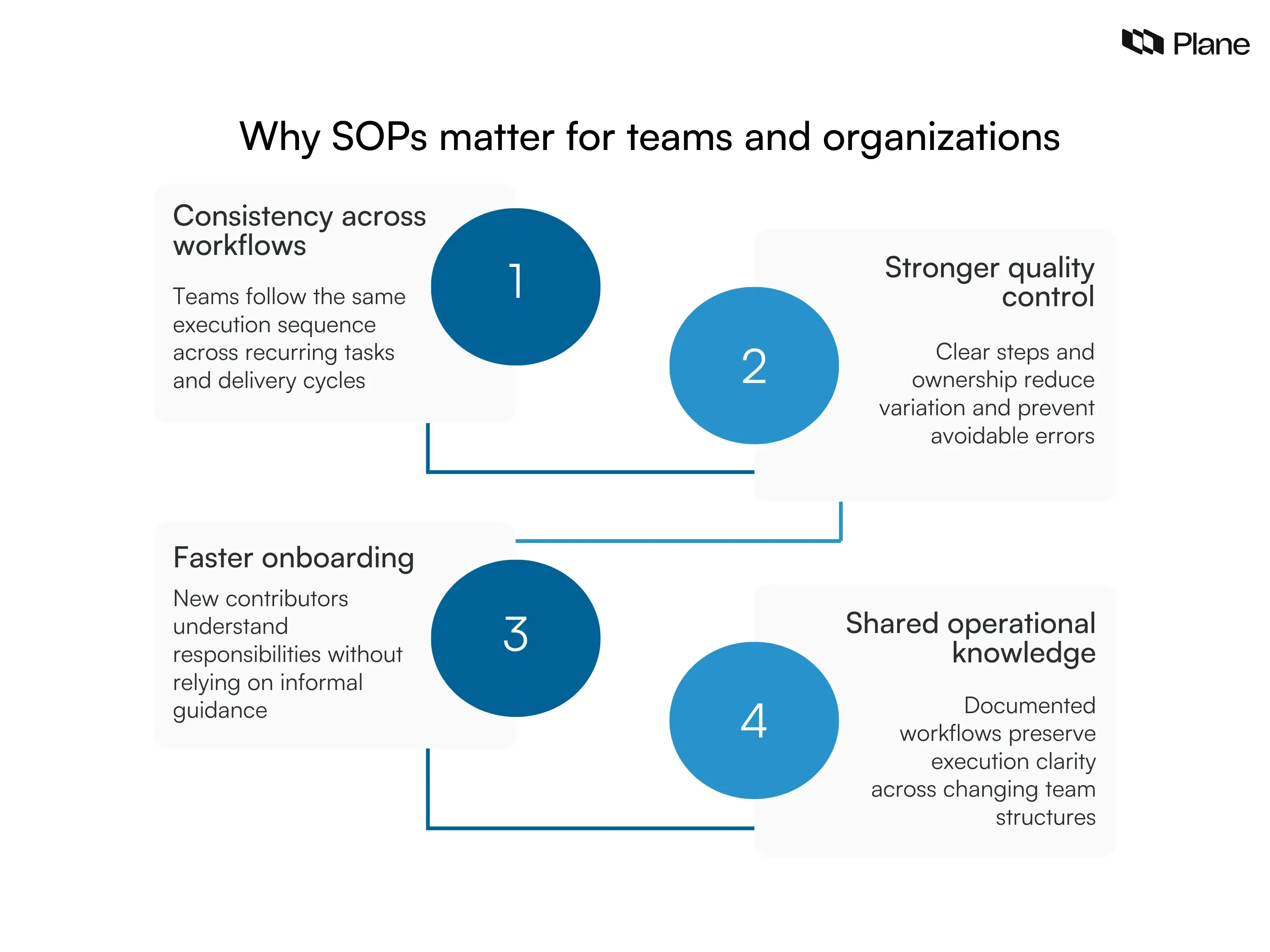 Graphic explaining why standard operating procedures improve workflow consistency, quality control, onboarding speed, and knowledge sharing across teams