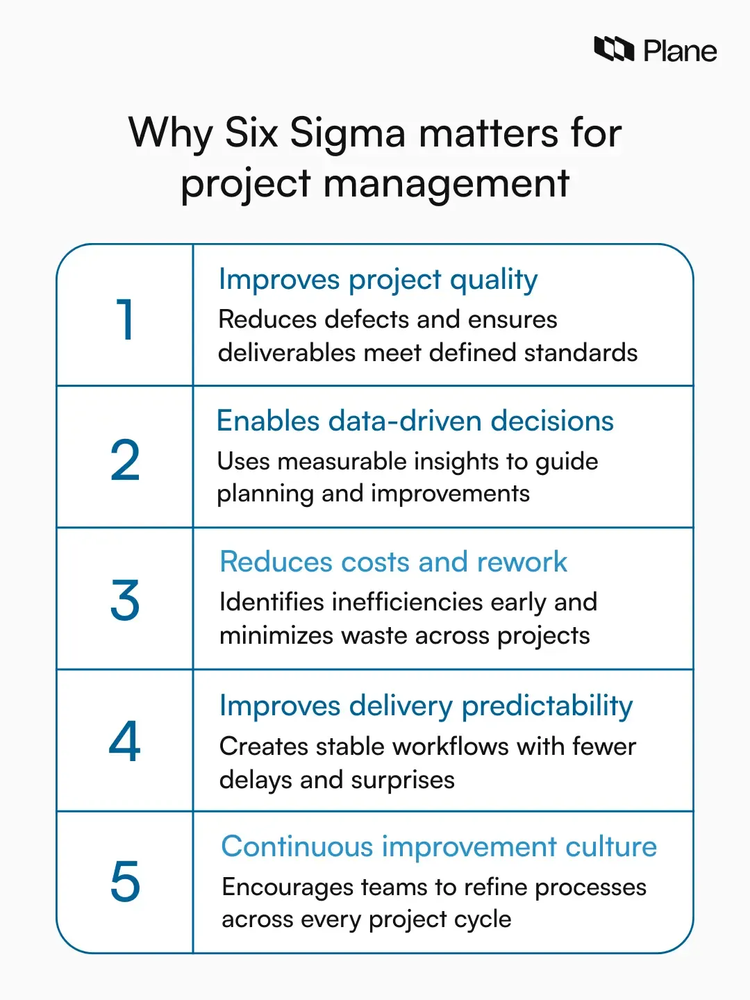 Graphic showing the importance of Six Sigma in project management including improved quality, data-driven decisions, cost reduction, predictable delivery, and continuous improvement