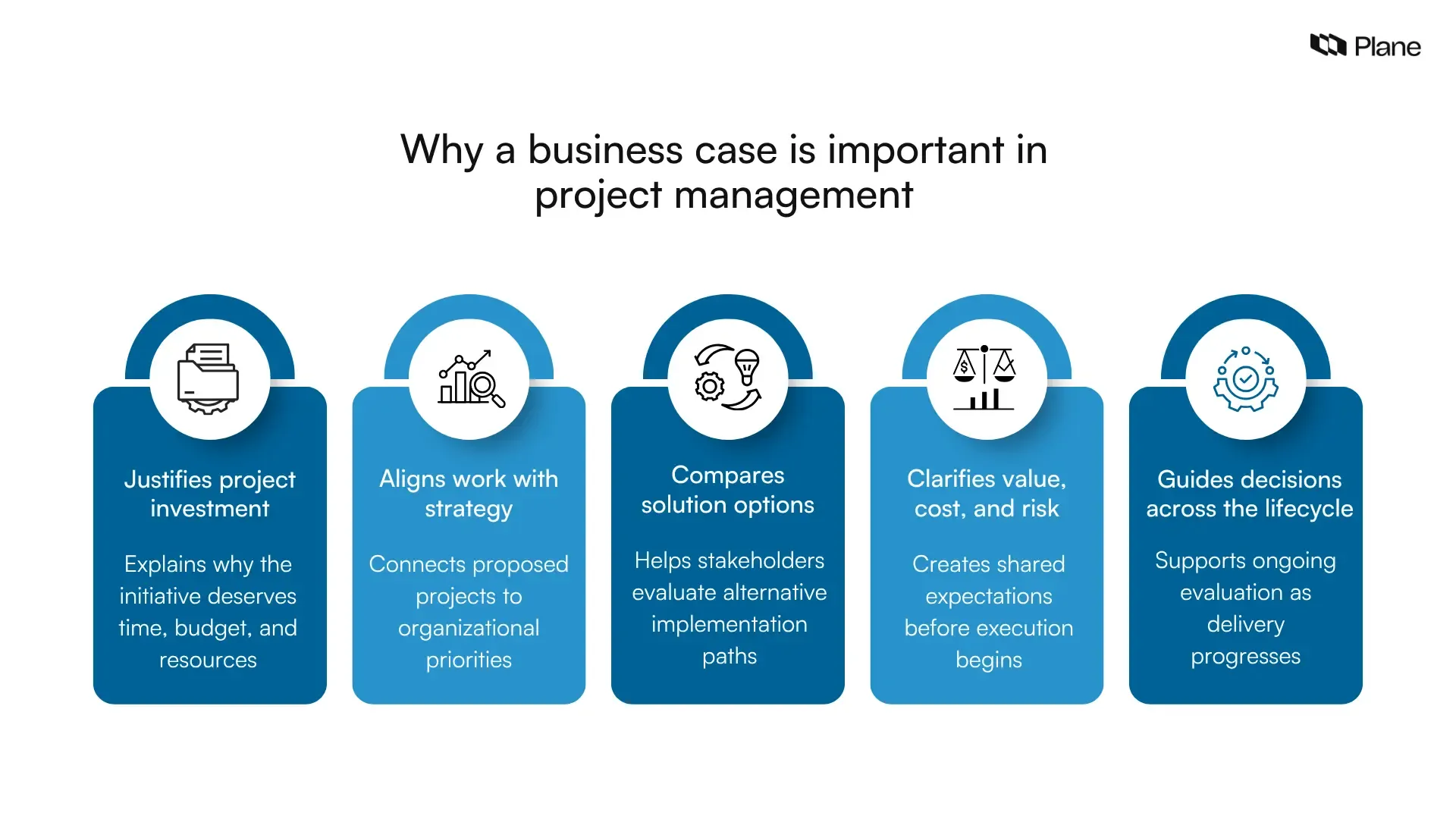 Graphic explaining why a business case is important in project management including investment justification, strategic alignment, option comparison, risk clarity, and lifecycle decision support.