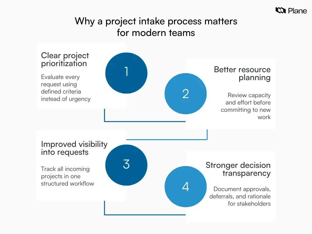 Graphic explaining why a project intake process matters, highlighting prioritization, resource planning, visibility into requests, and transparent decision-making.