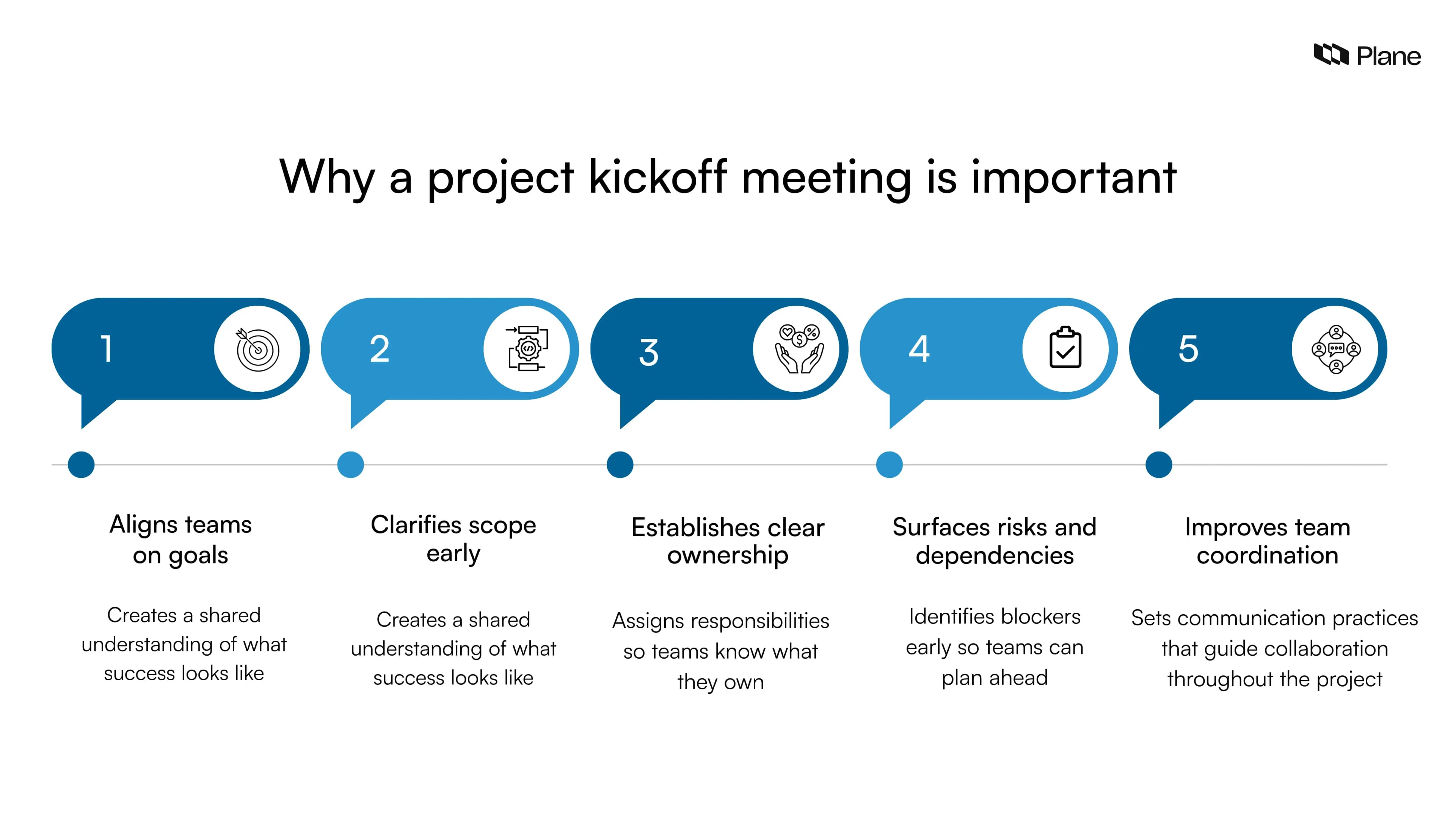 Graphic explaining why a project kickoff meeting is important, including aligning teams on goals, clarifying scope, establishing ownership, identifying risks, and improving coordination.