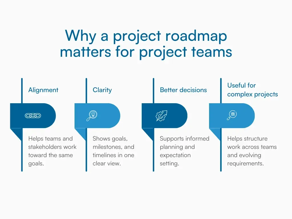Graphic showing four reasons why a project roadmap matters for project teams.