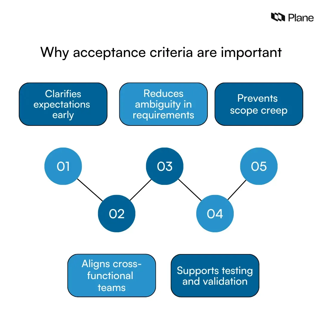 Graphic showing why acceptance criteria are important including clarity, team alignment, reduced ambiguity, testing support, and scope control in Agile teams