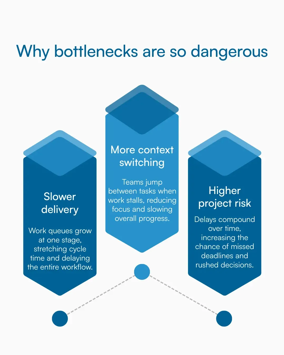 Graphic with three cards illustrating slower delivery, increased context switching, and higher project risk caused by bottlenecks