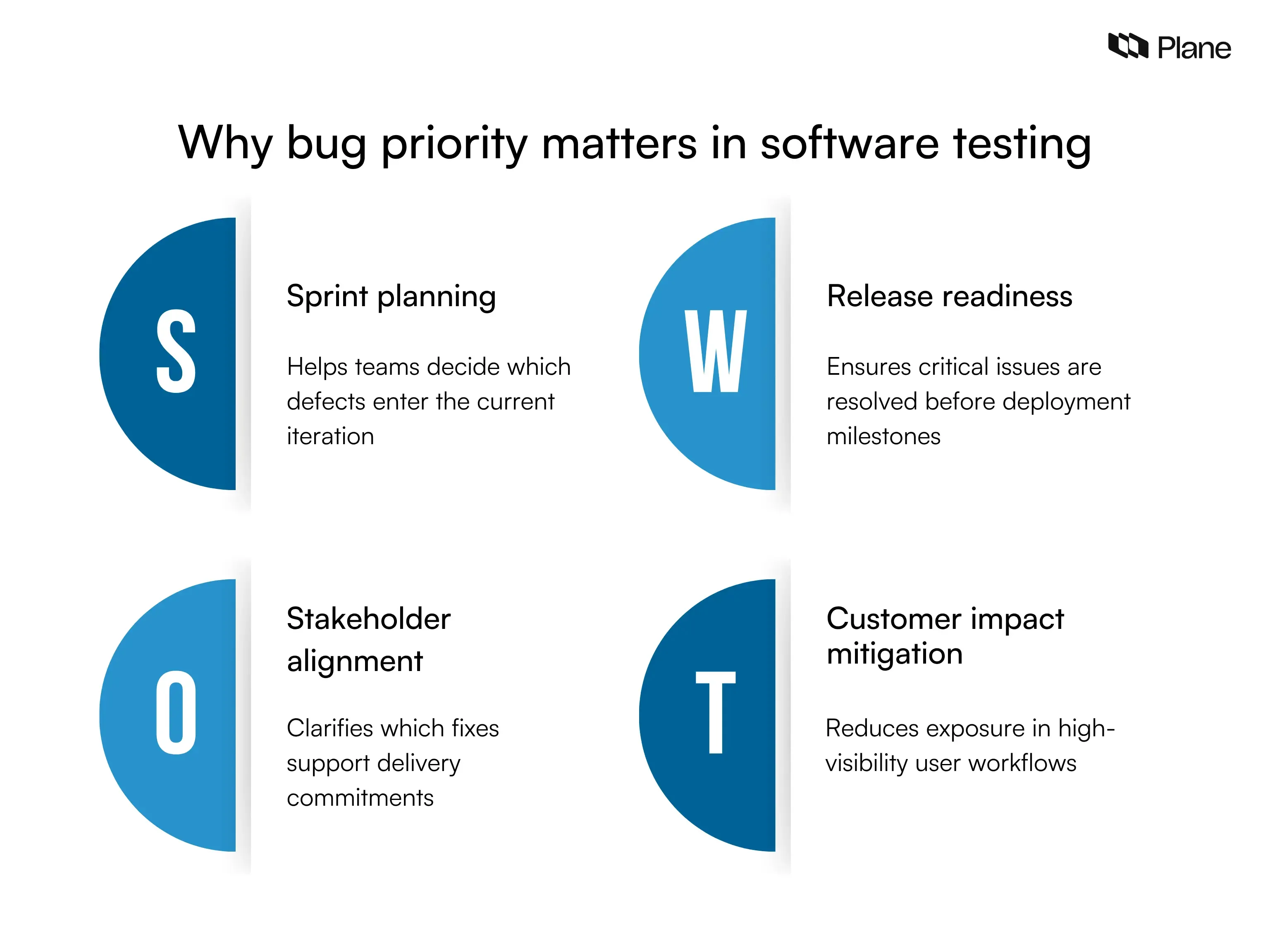 Graphic explaining why bug priority matters in software testing showing its role in sprint planning, release readiness, stakeholder alignment, and customer impact mitigation