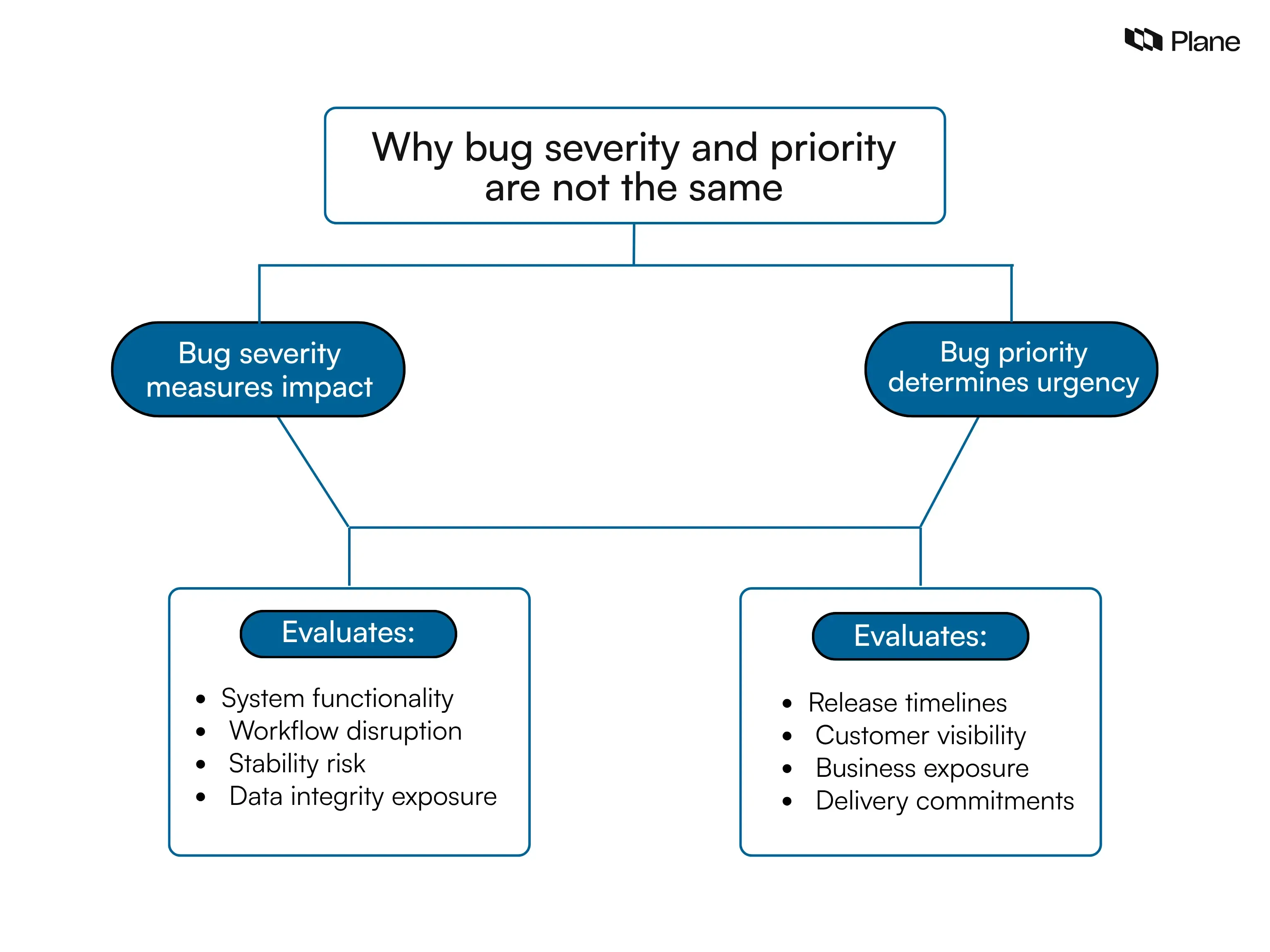 Graphic explaining why bug severity and priority are different in software testing showing impact versus fix urgency in bug triage decisions