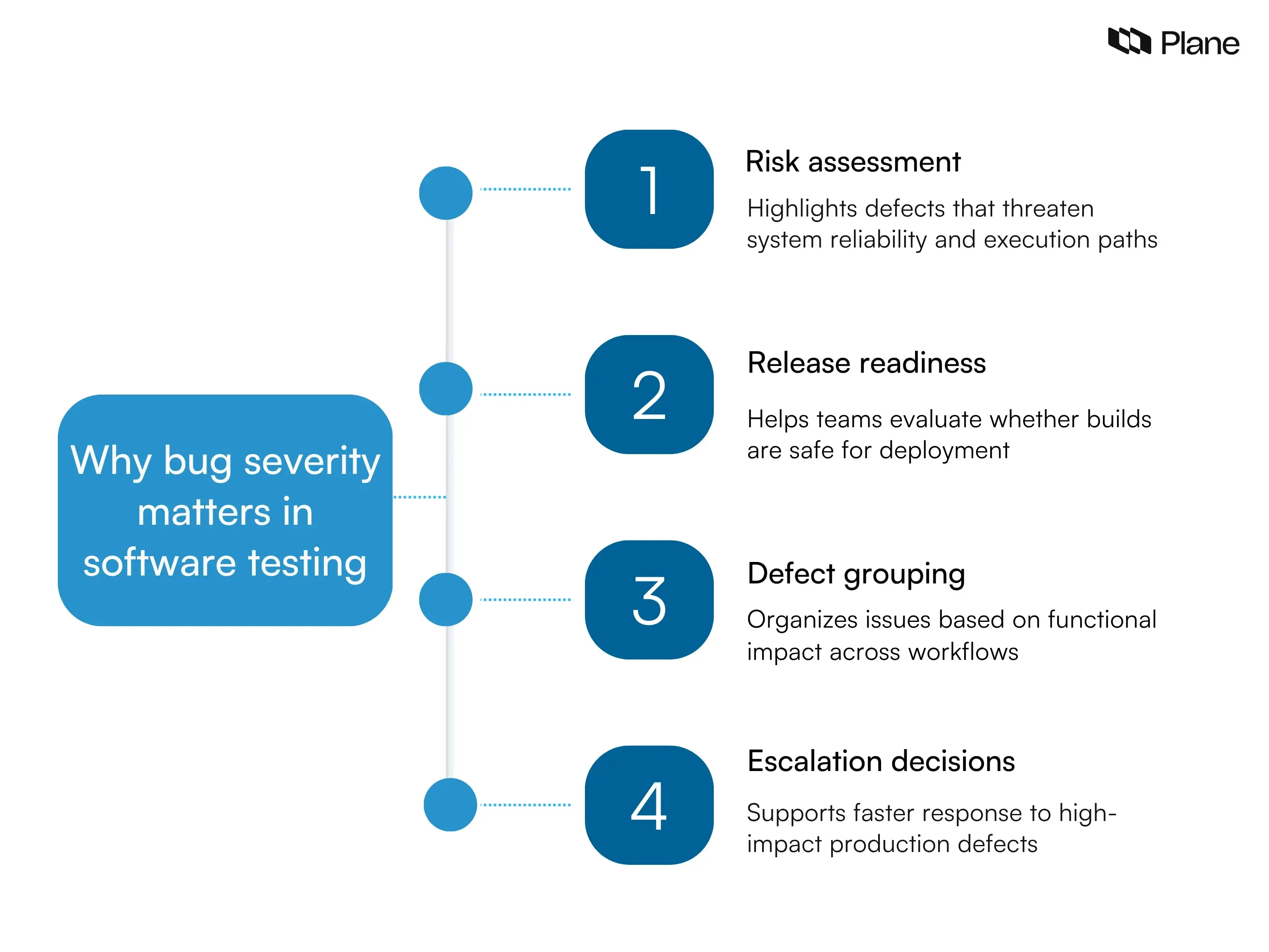 Graphic explaining why bug severity matters in software testing showing its role in risk assessment, release readiness, defect grouping, and escalation decisions