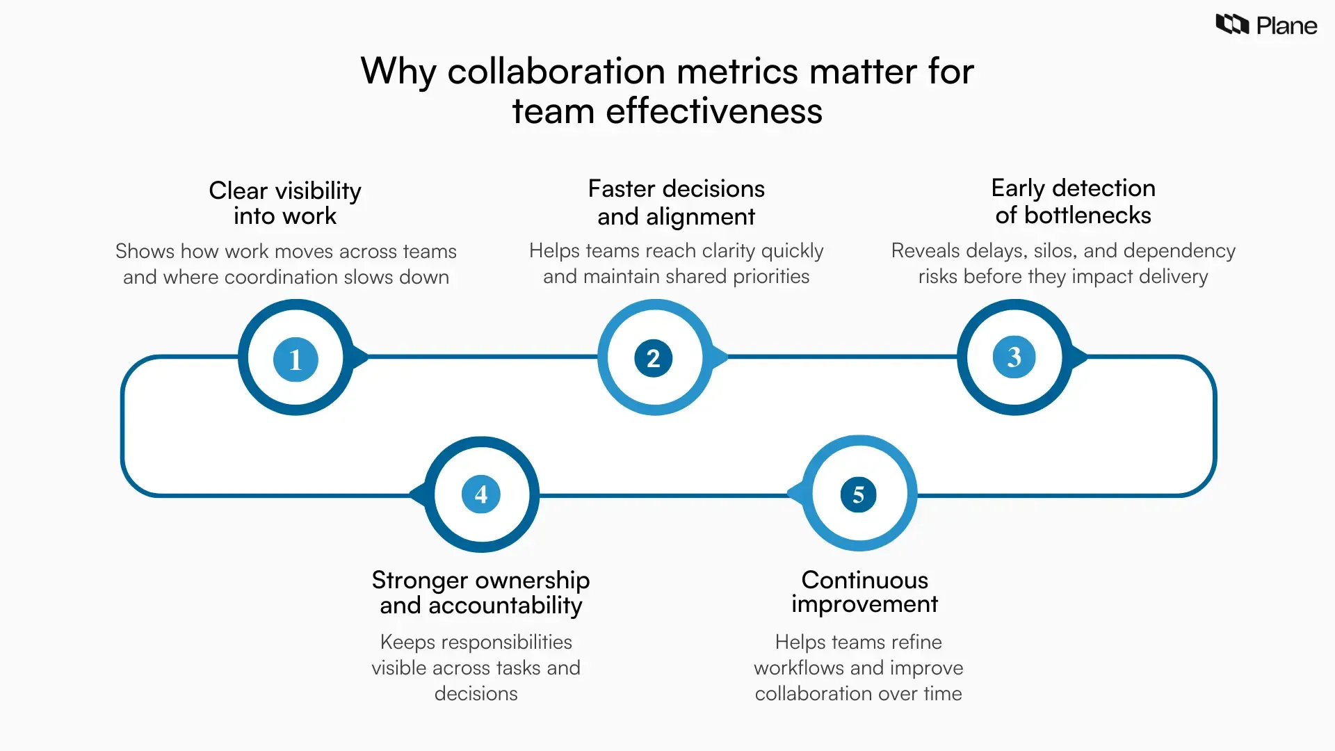 Graphic showing why collaboration metrics matter for modern teams, including visibility into work, faster decisions, early bottleneck detection, stronger ownership, and continuous improvement