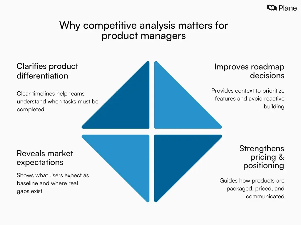 Graphic showing why competitive analysis is important for product managers, highlighting its role in differentiation, roadmap decisions, market understanding, and pricing and positioning strategy