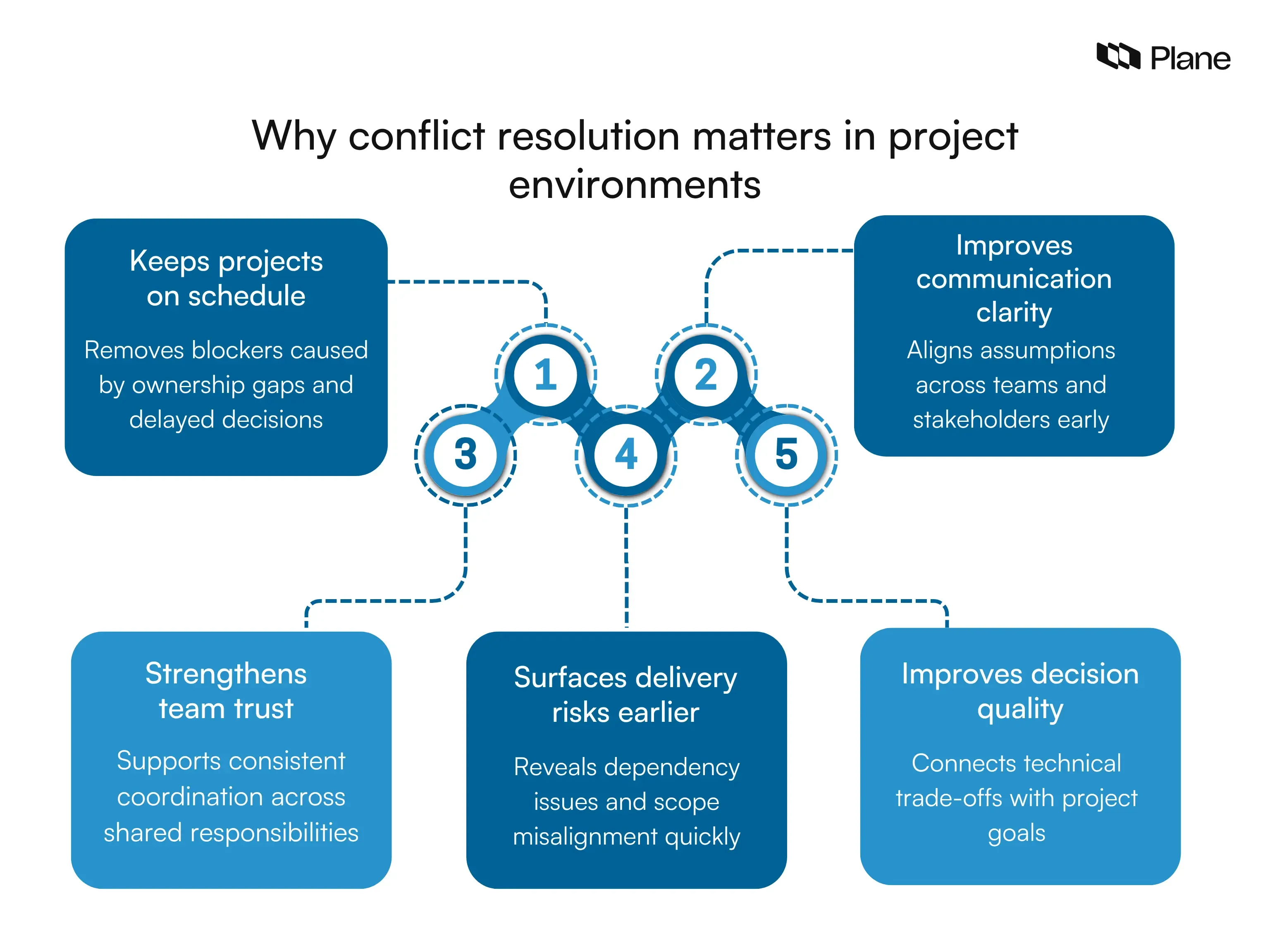Graphic showing five reasons conflict resolution matters in project environments: keeping projects on schedule, improving communication clarity, strengthening team trust, surfacing delivery risks early, and improving decision quality.