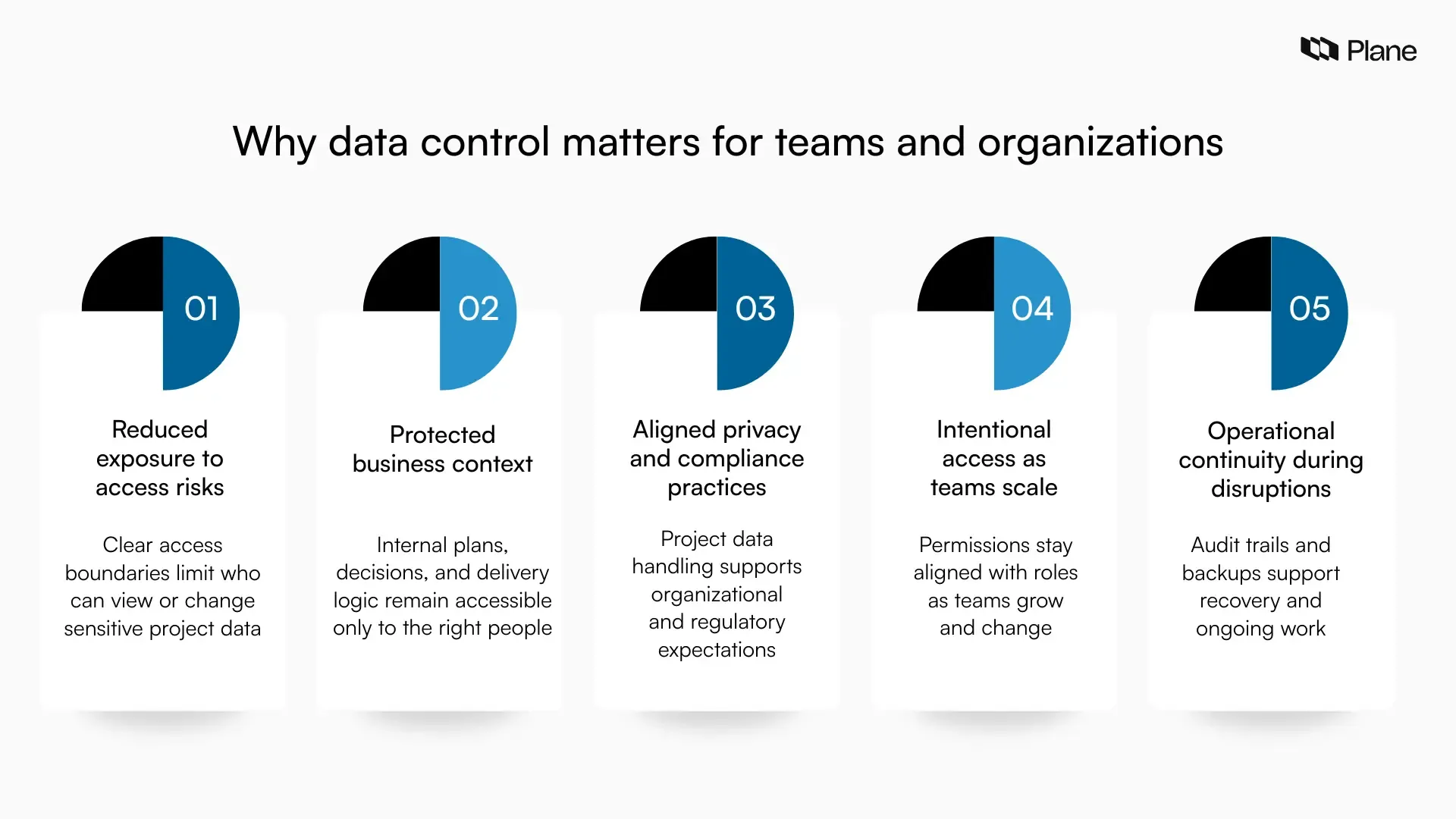 Diagram showing why data control matters in project management tools, highlighting reduced access risk, protected business context, privacy alignment, controlled permissions, and operational continuity.