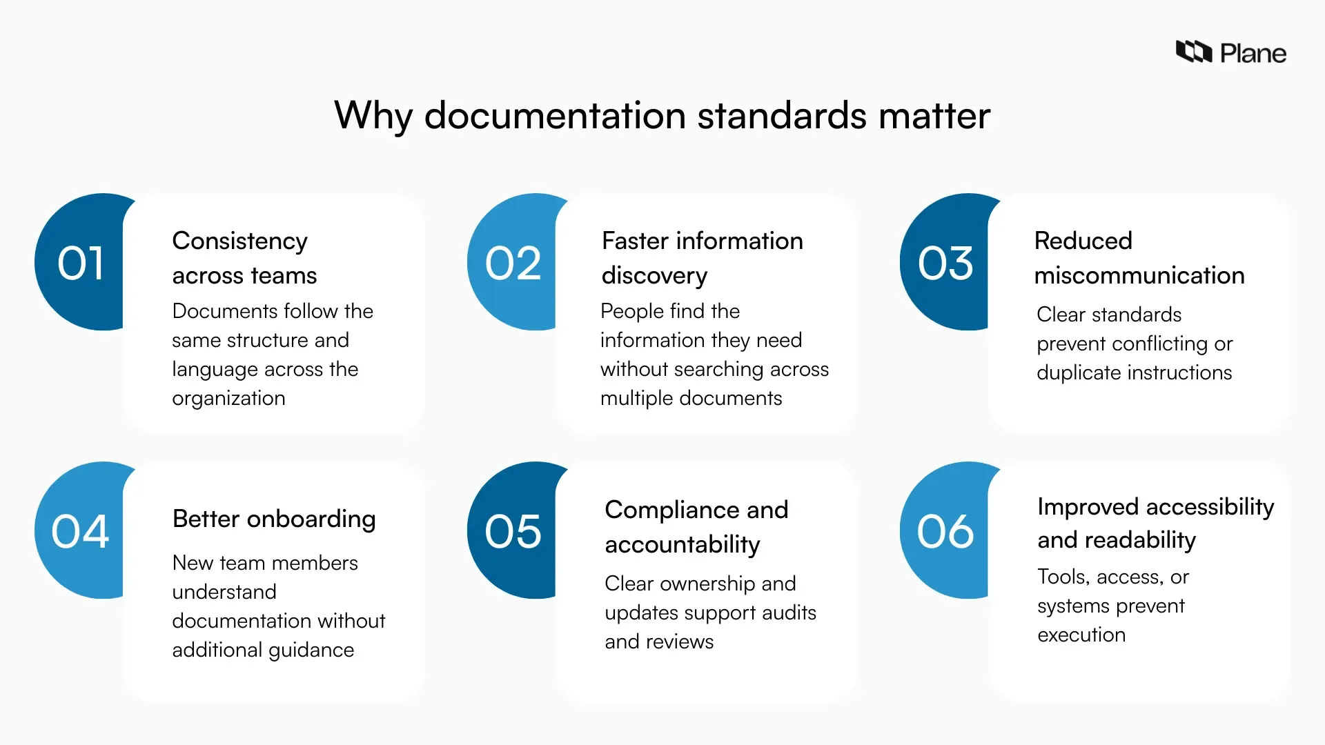 Graphic highlighting why documentation standards matter, including consistency, faster information discovery, reduced miscommunication, better onboarding, compliance support, and improved readability.