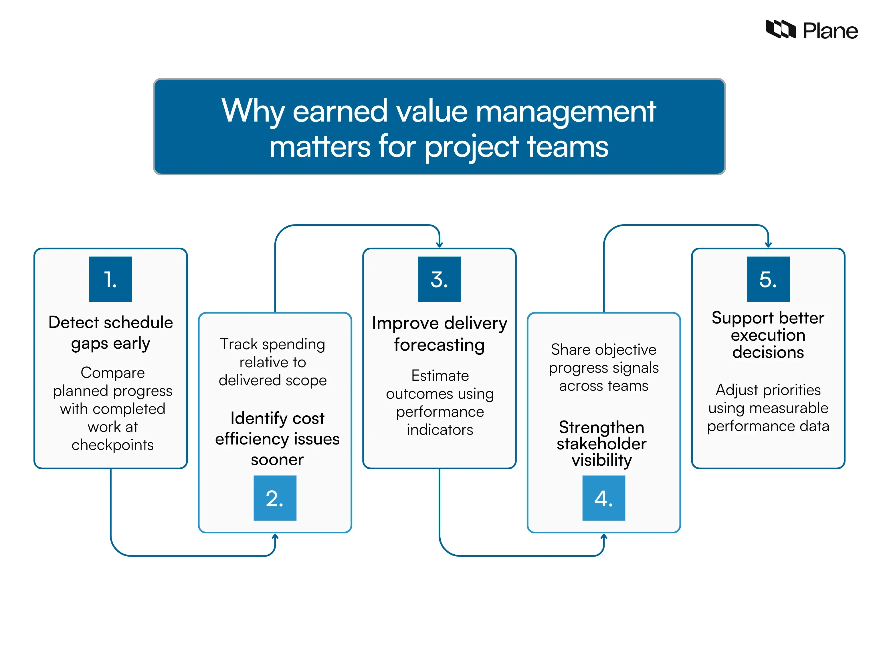 Graphic showing five benefits of earned value management including schedule tracking, cost visibility, forecasting accuracy, stakeholder reporting, and decision support
