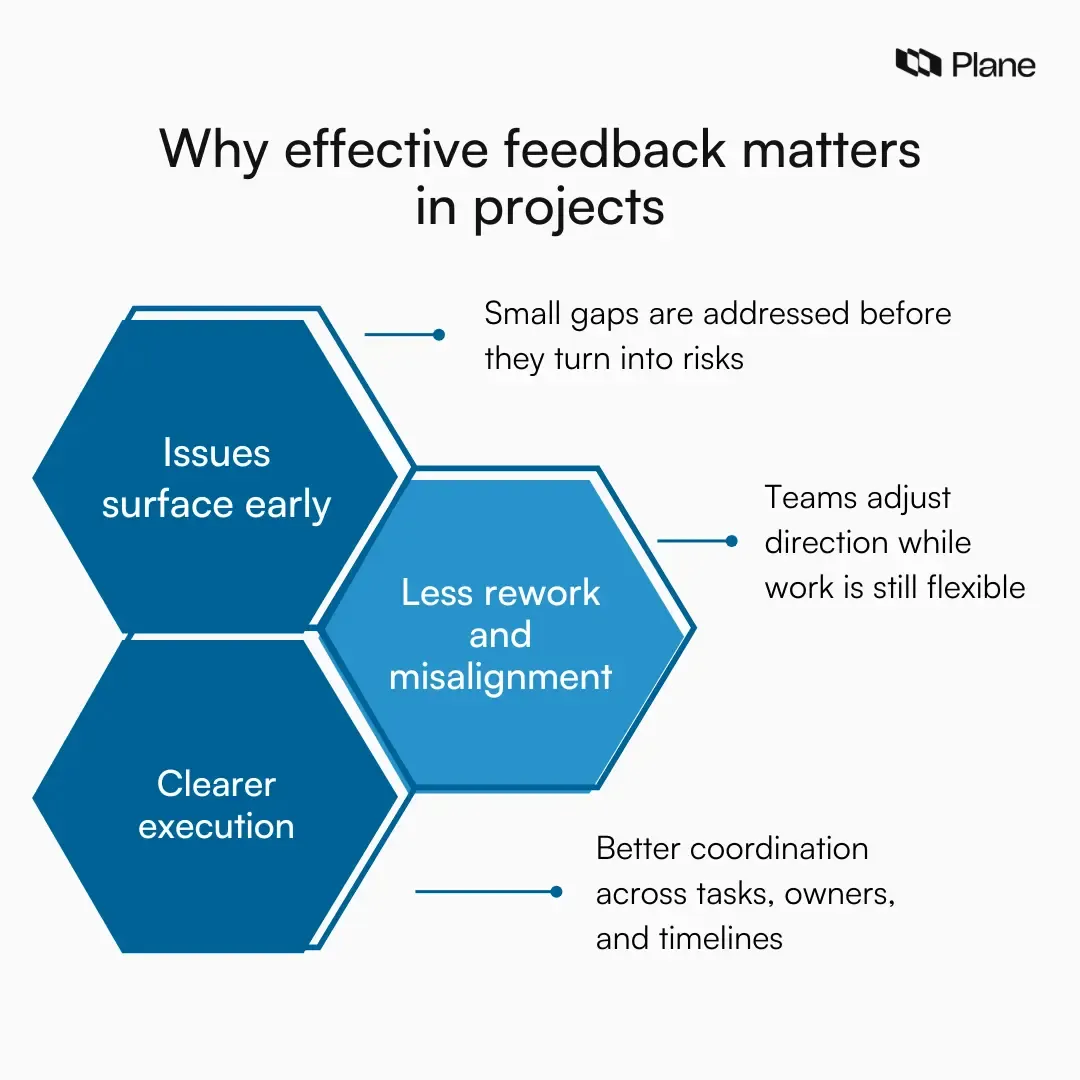 Visual showing how effective project feedback leads to early issue detection, reduced rework, and clearer execution in projects.