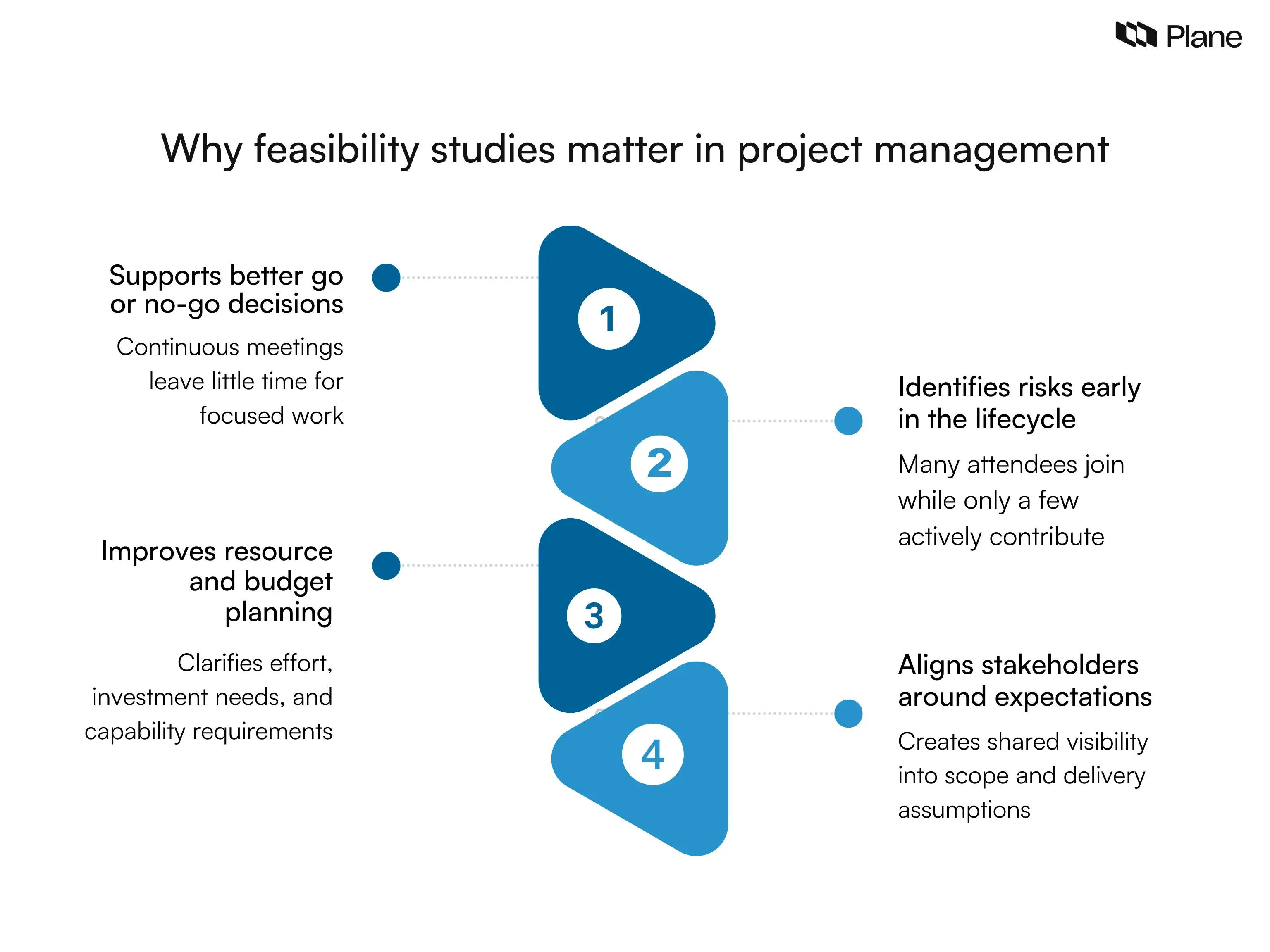 Graphic explaining why feasibility studies matter in project management, highlighting decision support, early risk identification, improved resource planning, and stakeholder alignment before execution begins.