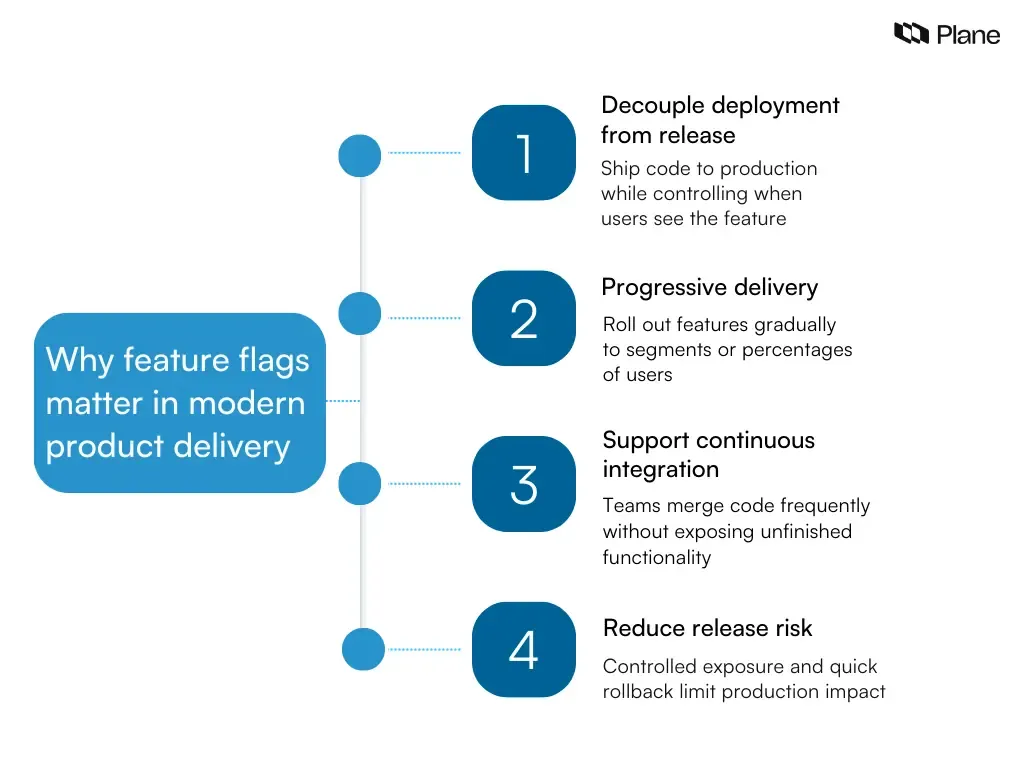Graphic explaining how feature flags improve modern product delivery by enabling decoupled releases, progressive delivery, faster development workflows, and reduced production risk