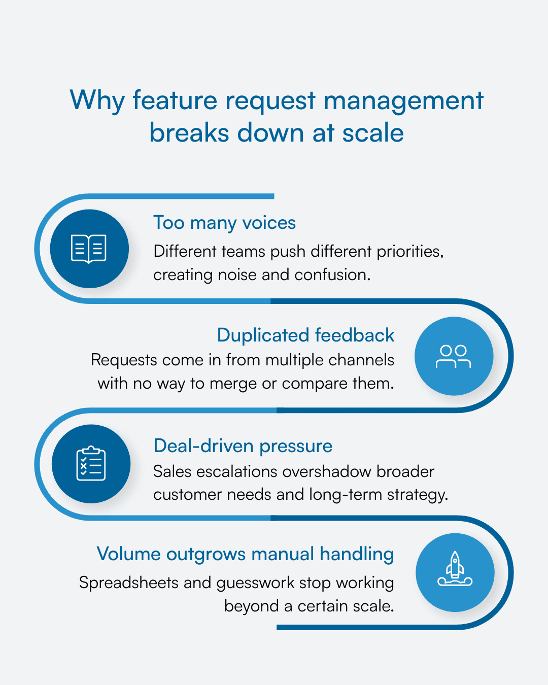 Four-card graphic showing noise, duplicates, sales pressure, and volume as reasons feature requests fail.